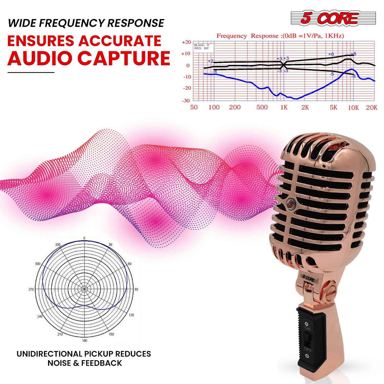 WIDE FREQUENCY RESPONSE  
ENSURES ACCURATE AUDIO CAPTURE  

5 CORE  
Frequency Response: (0dB = 1V/Pa, 1kHz)  

UNIDIRECTIONAL PICKUP REDUCES NOISE & FEEDBACK
