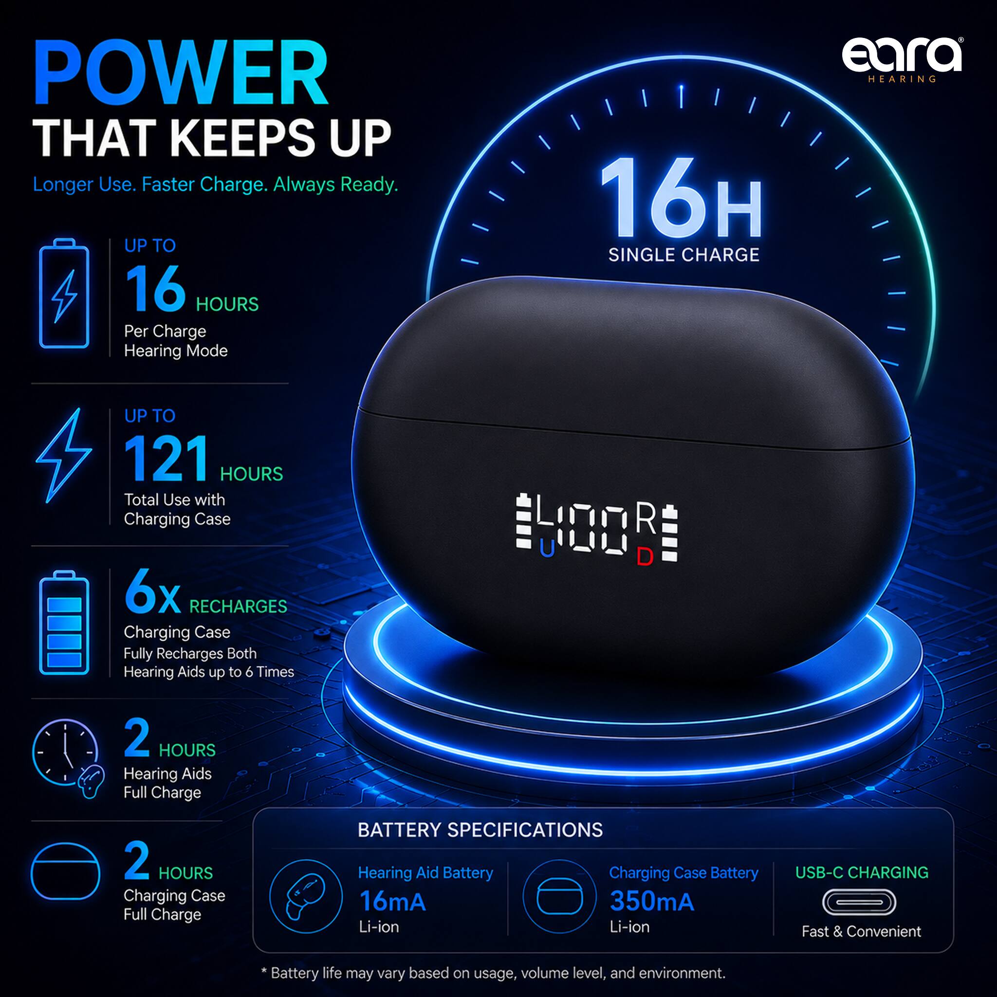 POWER THAT KEEPS UP  
Longer Use. Faster Charge. Always Ready.  

UP TO 16 HOURS  
Per Charge Hearing Mode  

UP TO 121 HOURS  
Total Use with Charging Case  

6x RECHARGES  
Charging Case Fully Recharges Both Hearing Aids up to 6 Times  

2 HOURS  
Hearing Aids Full Charge  

2 HOURS  
Charging Case Full Charge  

BATTERY SPECIFICATIONS  
Hearing Aid Battery: 16mA Li-ion  
Charging Case Battery: 350mA Li-ion  

USB-C CHARGING  
Fast & Convenient  

Battery life may vary based on usage, volume level, and environment.