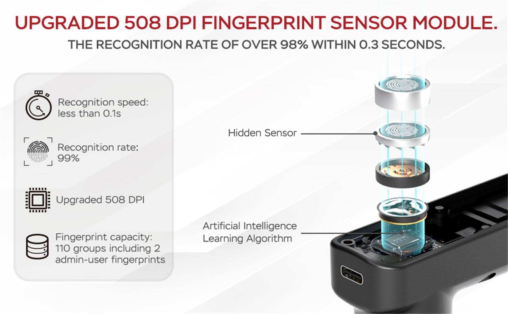 UPGRADED 508 DPI FINGERPRINT SENSOR MODULE.  
THE RECOGNITION RATE OF OVER 98% WITHIN 0.3 SECONDS.

- Recognition speed: less than 0.1s
- Recognition rate: 99%
- Upgraded 508 DPI
- Fingerprint capacity: 110 groups including 2 admin-user fingerprints

Hidden Sensor  
Artificial Intelligence Learning Algorithm