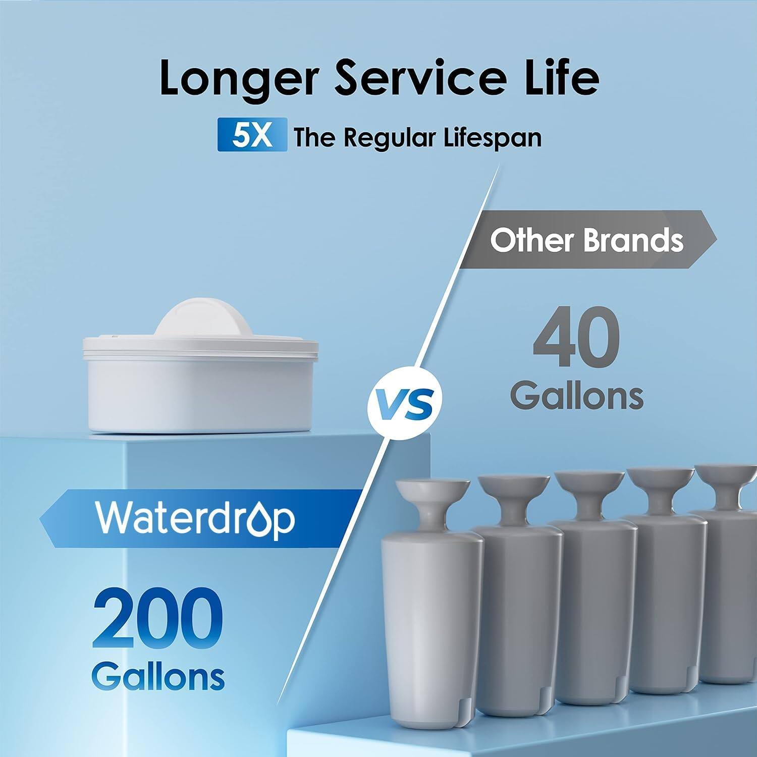 Longer Service Life  
5X The Regular Lifespan  
Other Brands VS  
40 Gallons  
Waterdrop 200 Gallons