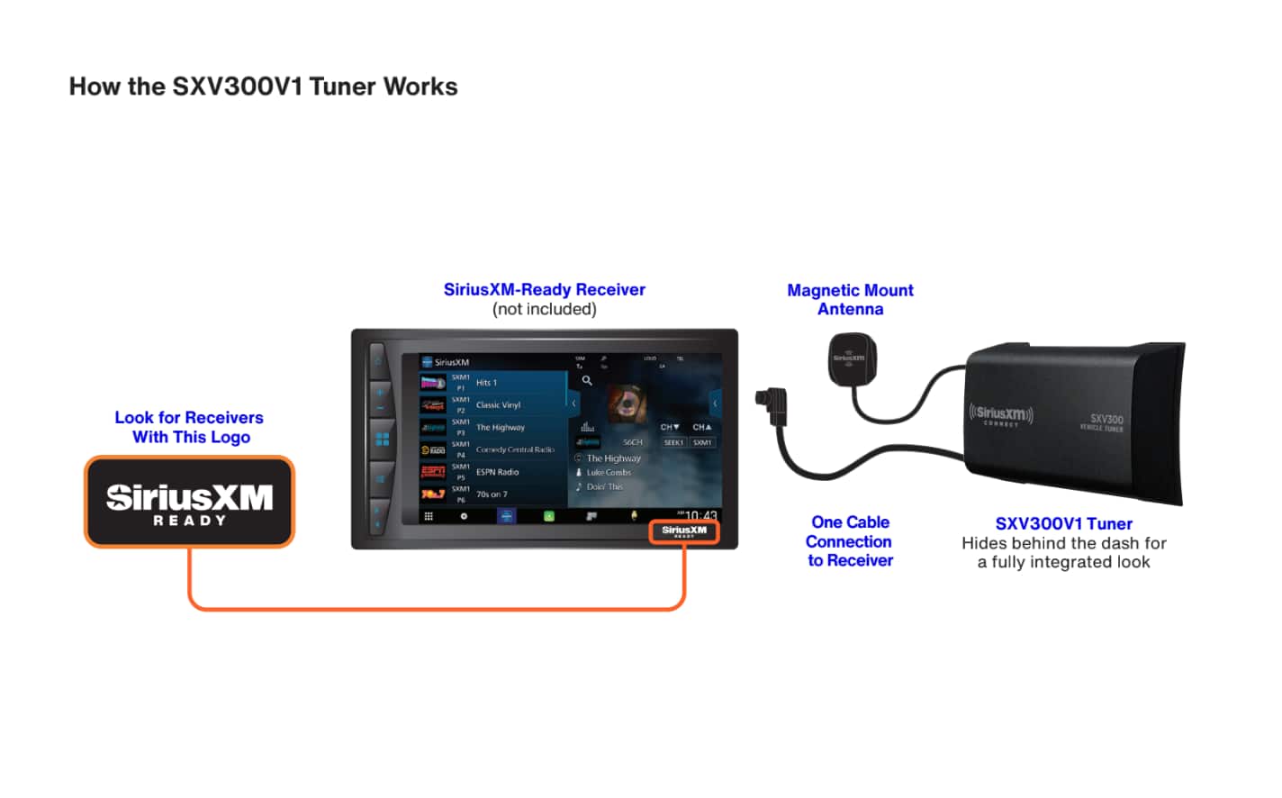 How the SXV300V1 Tuner Works:
1. SiriusXM-Ready Receiver (not included)
2. Magnetic Mount Antenna
3. SiriusKM
4. Look for Receivers With This Logo:
5. SiriusXM READY
6. SAM1 Hits 1 + EM Classic Vinyl P2 SM1 Jon The Highway PI LXM1 o Comedy Condral Karh P SxM . ESPN Radio PS SKMI 20% 1 PS add CH CH A Tan I SCH SER1 SAM The Highway Luke Comb Doin Thin 10:43 SiriusXM ...
7. One Cable Connection to Receiver (Siriusxm)
8. SXV300 CONNECT REICLE TUNER
9. SXV300V1 Tuner Hides behind the dash for a fully integrated look