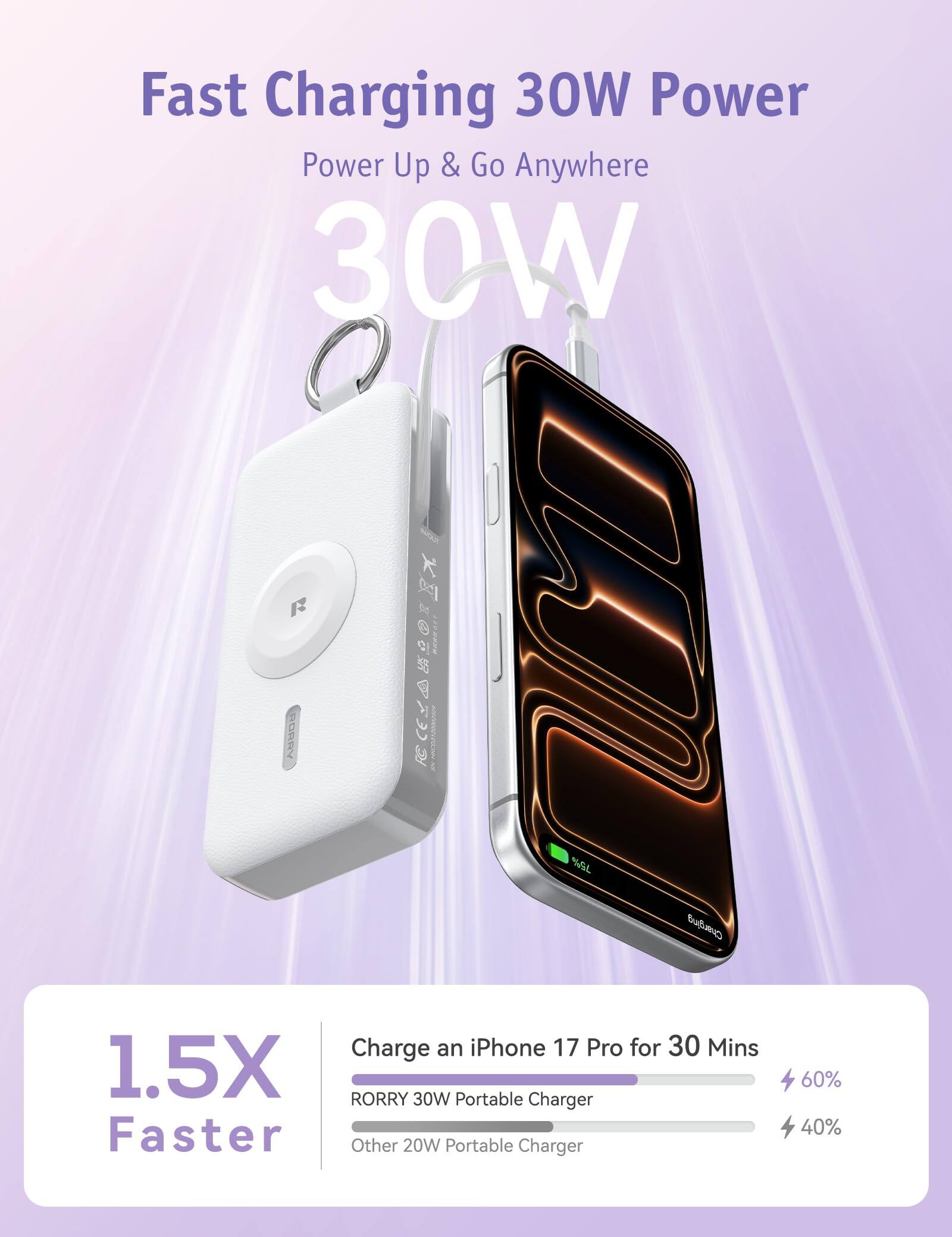 Fast Charging 30W Power  
Power Up & Go Anywhere  
30W  

DORRY  

75%  
Charging  

Charge an iPhone 17 Pro for 30 Mins  
1.5X Faster  

RORRY 30W Portable Charger  
Other 20W Portable Charger  

60%  
40%