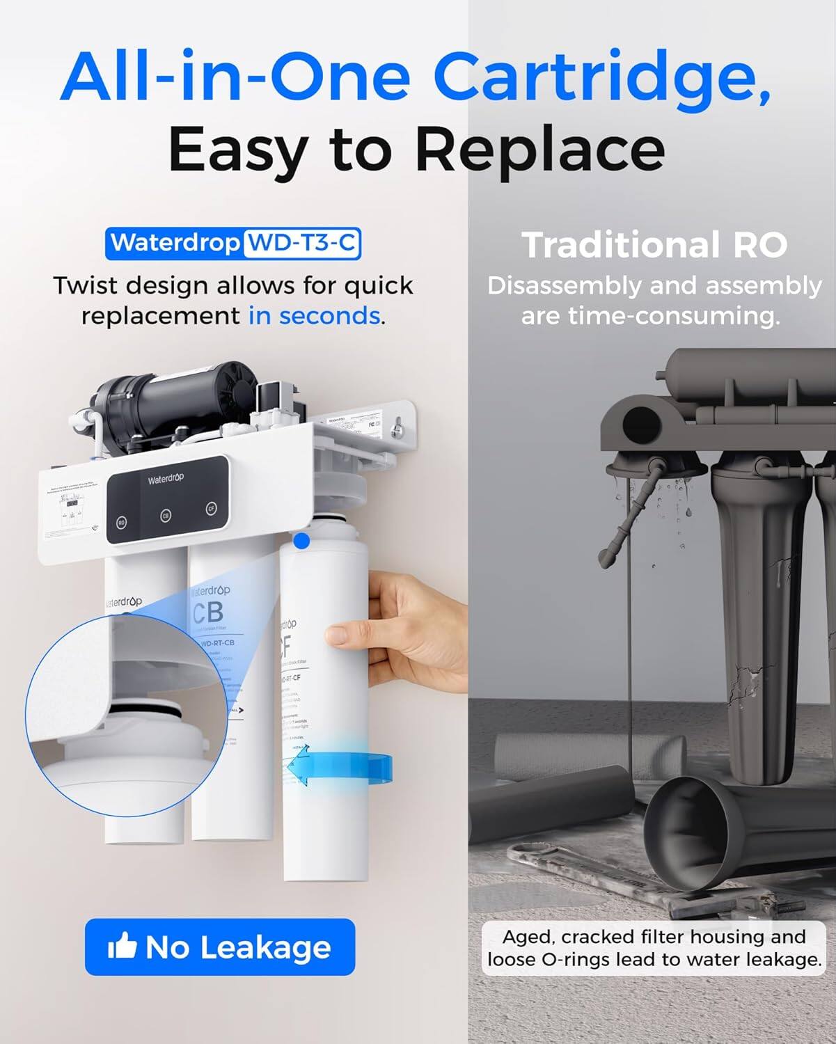 All-in-One Cartridge, Easy to Replace

Waterdrop WD-T3-C

Twist design allows for quick replacement in seconds.

No Leakage

Traditional RO

Disassembly and assembly are time-consuming.

Aged, cracked filter housing and loose O-rings lead to water leakage.
