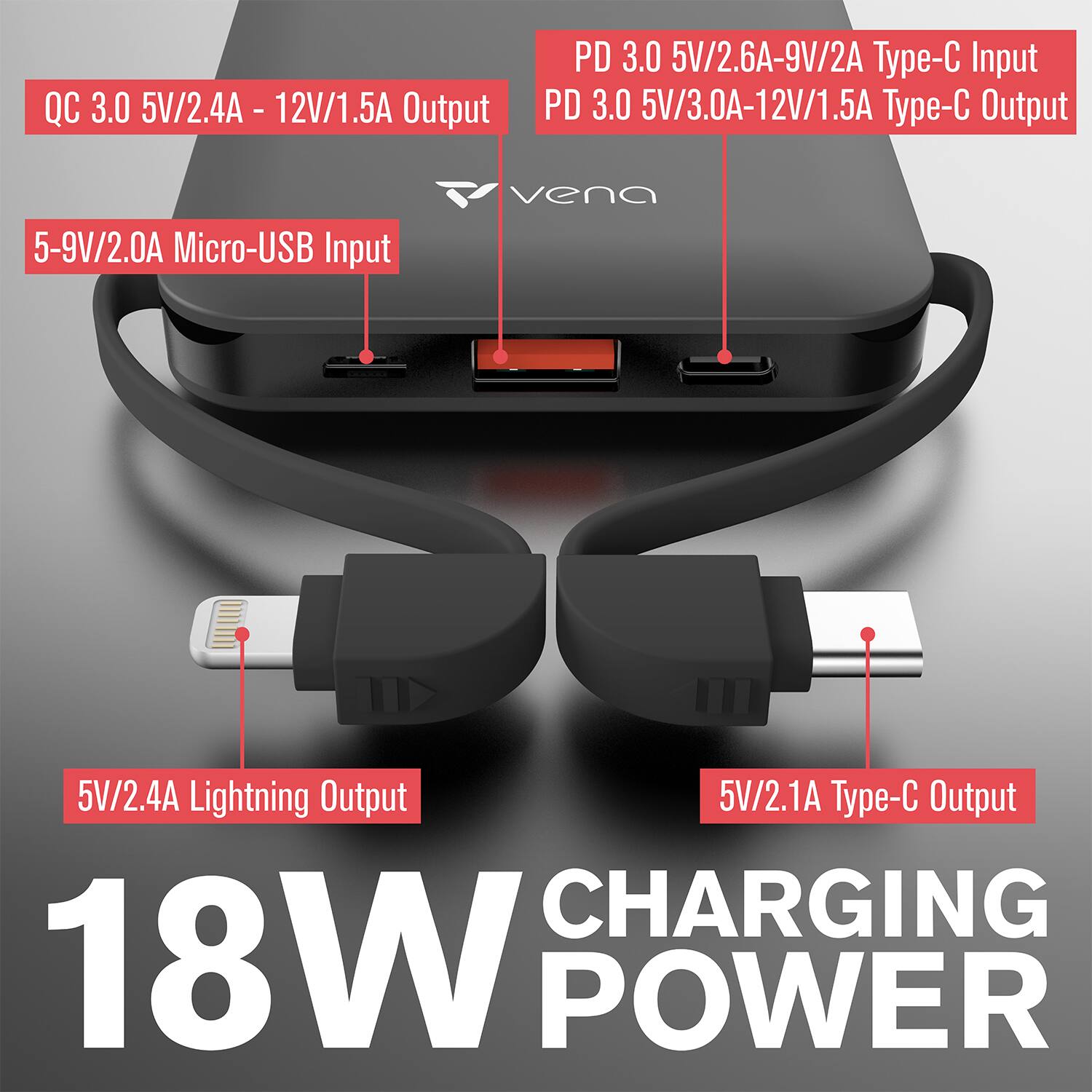QC 3.0 5V/2.4A - 12V/1.5A Output PD 3.0 5V/2.6A-9V/2A Type-C Input PD 3.0 5V/3.0A-12V/1.5A Type-C Output 5-9V/2.0A Micro-USB Input vena 5V/2.4A Lightning Output 5V/2.1A Type-C Output CHARGING 18W POWER