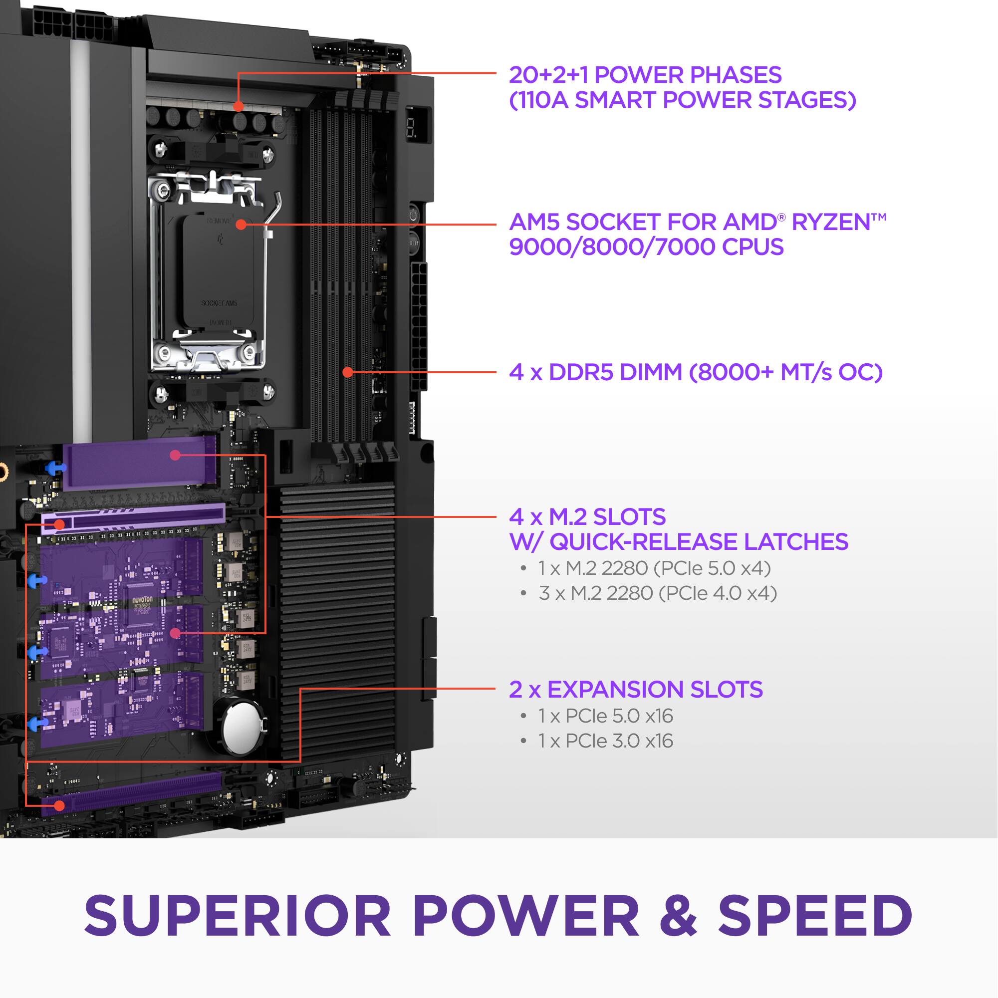 20+2+1 POWER PHASES (110A SMART POWER STAGES)

AM5 SOCKET FOR AMD® RYZEN™ 9000/8000/7000 CPUs

4 x DDR5 DIMM (8000+ MT/s OC)

4 x M.2 SLOTS W/ QUICK-RELEASE LATCHES
- 1 x M.2 2280 (PCIe 5.0 x4)
- 3 x M.2 2280 (PCIe 4.0 x4)

2 x EXPANSION SLOTS
- 1 x PCIe 5.0 x16
- 1 x PCIe 3.0 x16

SUPERIOR POWER & SPEED