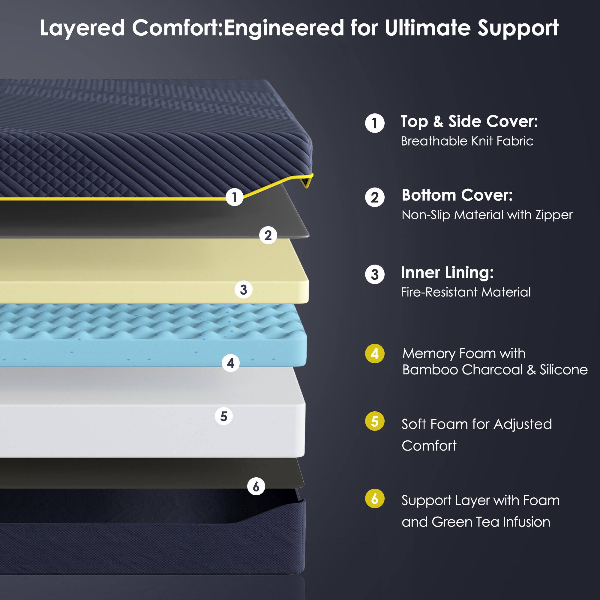 Layered Comfort: Engineered for Ultimate Support

1. Top & Side Cover: Breathable Knit Fabric
2. Bottom Cover: Non-Slip Material with Zipper
3. Inner Lining: Fire-Resistant Material
4. Memory Foam with Bamboo Charcoal & Silicone
5. Soft Foam for Adjusted Comfort
6. Support Layer with Foam and Green Tea Infusion