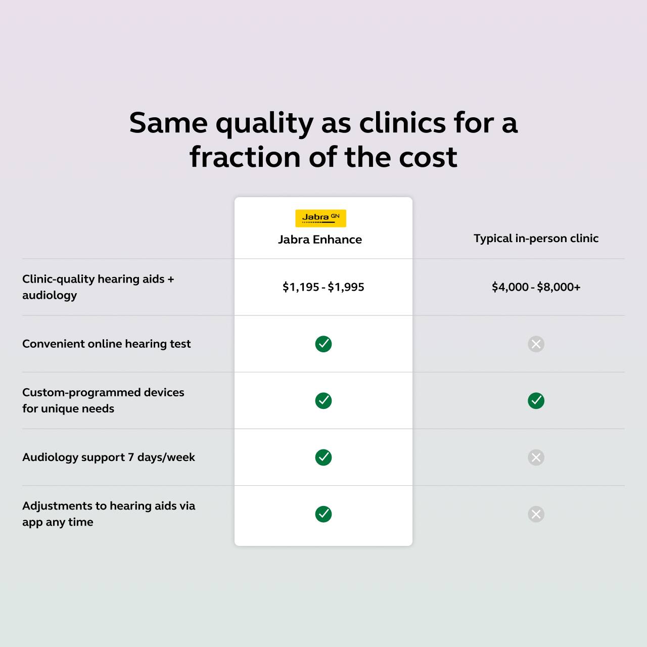 Same quality as clinics for a fraction of the cost

Jabra Enhance  
$1,195 - $1,995

Typical in-person clinic  
$4,000 - $8,000+

- Clinic-quality hearing aids + audiology  
  ✓  
  ✓

- Convenient online hearing test  
  ✓  
  ✓

- Custom-programmed devices for unique needs  
  ✓  
  ✓

- Audiology support 7 days/week  
  ✓  
  ✓

- Adjustments to hearing aids via app any time  
  ✓  
  ✓