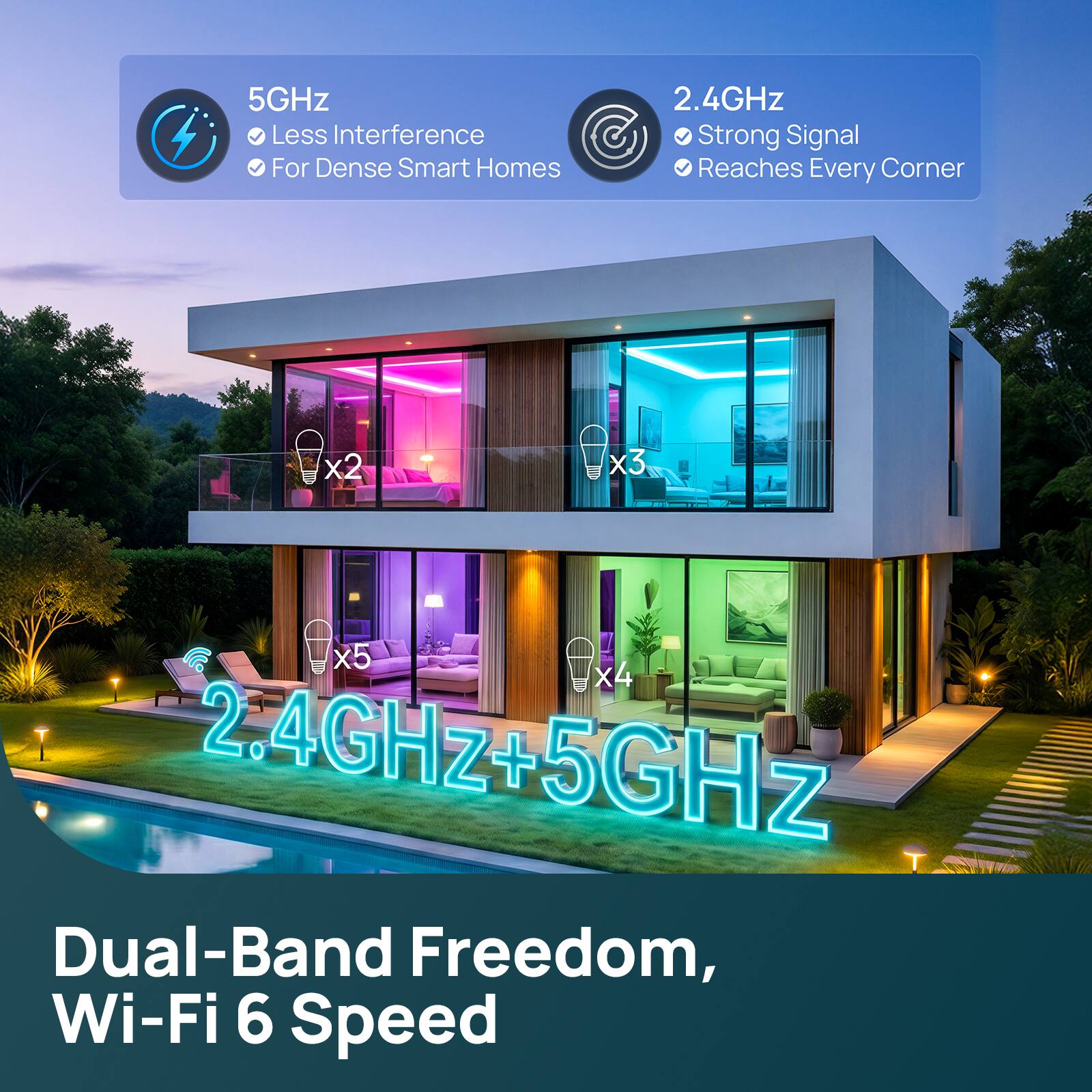 5GHz Less Interference For Dense Smart Homes  
2.4GHz Strong Signal Reaches Every Corner  
x2  
x3  
x5 x4 2.4GHz+5GHz Dual-Band Freedom, Wi-Fi 6 Speed