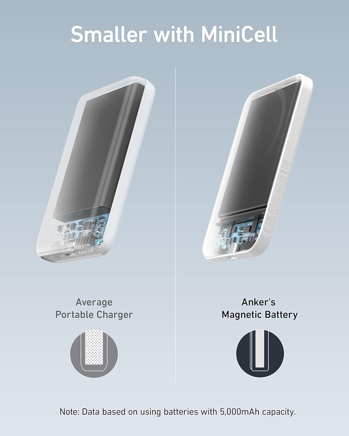 Smaller with MiniCell

Average Portable Charger

Anker's Magnetic Battery

Note: Data based on using batteries with 5,000mAh capacity.