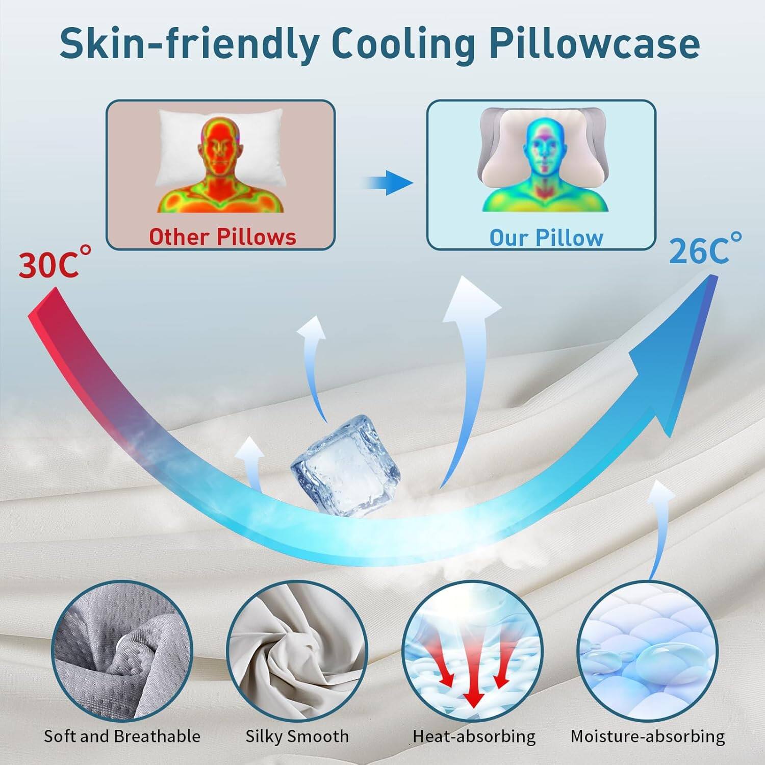 Skin-friendly Cooling Pillowcase

Other Pillows: 30°C  
Our Pillow: 26°C  

Soft and Breathable  
Silky Smooth  
Heat-absorbing  
Moisture-absorbing