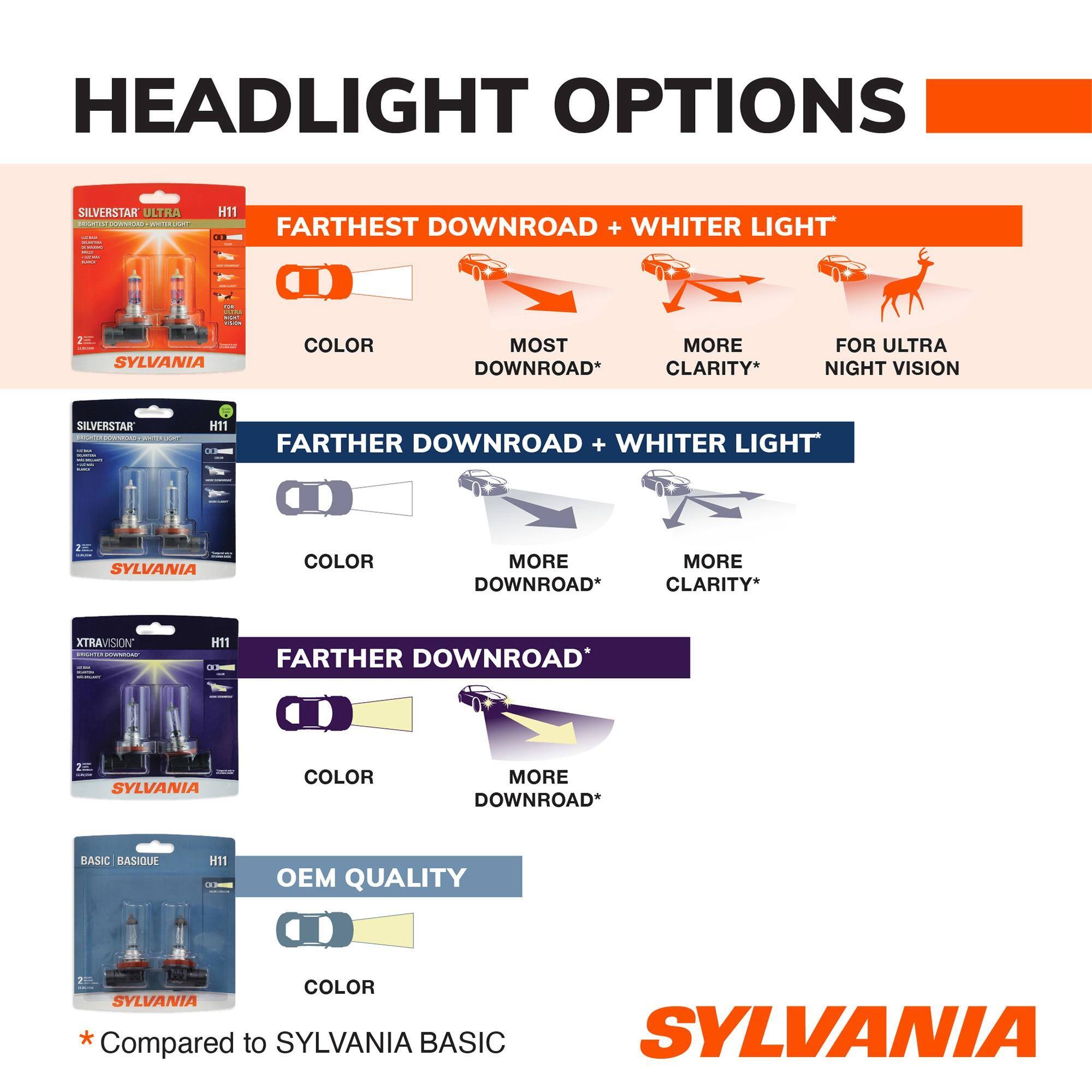 HEADLIGHT OPTIONS

SILVERSTAR ULTRA  
H11  
FARTHEST DOWNROAD + WHITER LIGHT  
2E SYLVANIA  
COLOR  
MOST DOWNROAD*  
CLARITY*  
FOR ULTRA NIGHT VISION

SILVERSTAR  
H11  
FARTHER DOWNROAD + WHITER LIGHT  
2 SYLVANIA  
COLOR  
MORE DOWNROAD*  
CLARITY*

XTRAVISION MINISCIAN  
H11  
FARTHER DOWNROAD*  
2 SYLVANIA  
COLOR  
MORE DOWNROAD*

BASIC BASIQUE  
H11  
OEM QUALITY  
COLOR SYLVANIA  
*Compared to SYLVANIA BASIC