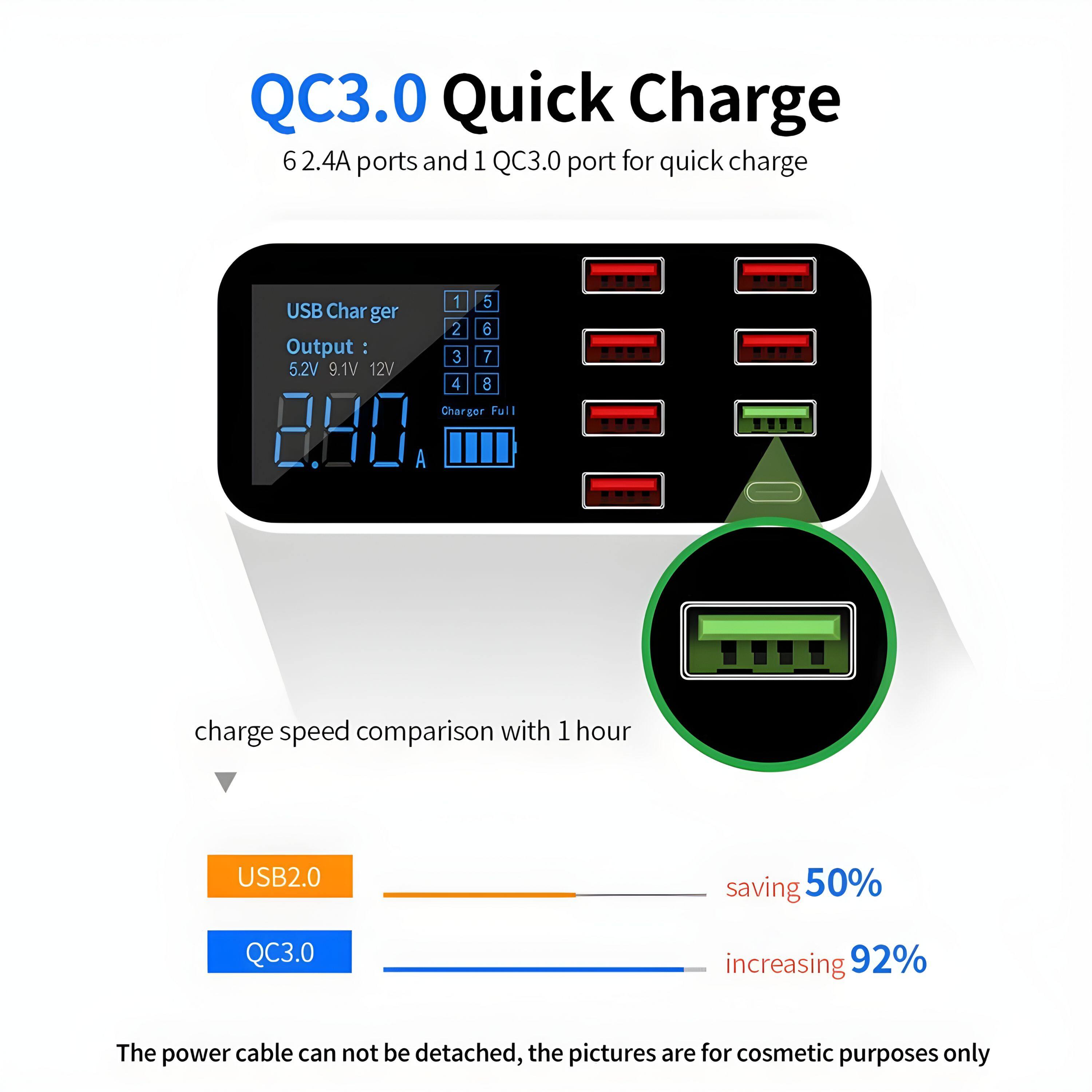 QC3.0 Quick Charge

6 2.4A ports and 1 QC3.0 port for quick charge

USB Charger  
Output: 5.2V 9.1V 12V  
2.40 A  
Charger Full

charge speed comparison with 1 hour

USB2.0  
saving 50%

QC3.0  
increasing 92%

The power cable can not be detached, the pictures are for cosmetic purposes only