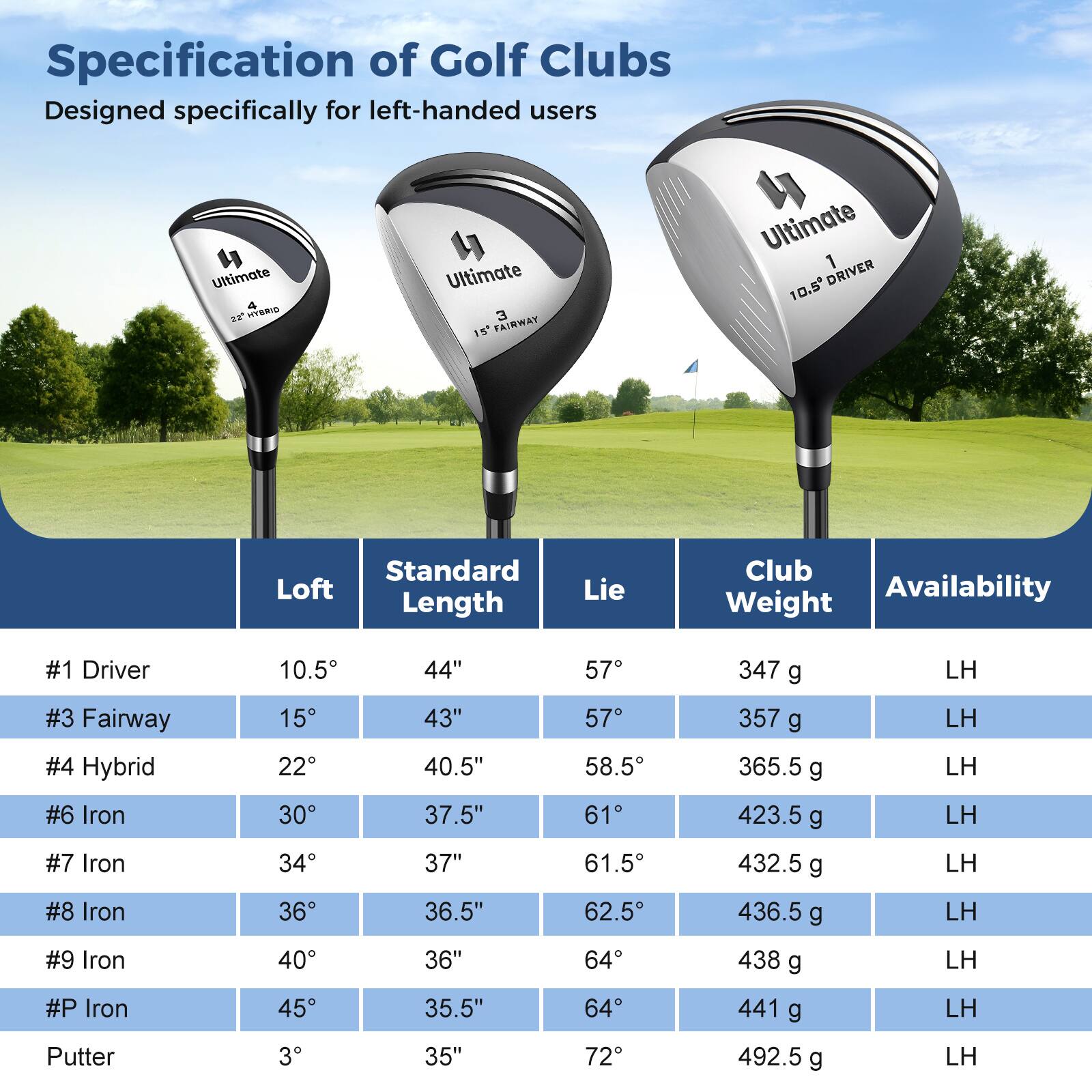 **Specification of Golf Clubs**  
Designed specifically for left-handed users

| Club | Loft | Standard Length | Lie | Club Weight | Availability |
|------|------|----------------|-----|-------------|--------------|
| #1 Driver | 10.5° | 44" | 57° | 347 g | LH |
| #3 Fairway | 15° | 43" | 57° | 357 g | LH |
| #4 Hybrid | 22° | 40.5" | 58.5° | 365.5 g | LH |
| #6 Iron | 30° | 37.5" | 61° | 423.5 g | LH |
| #7 Iron | 34° | 37" | 61.5° | 432.5 g | LH |
| #8 Iron | 36° | 36.5" | 62.5° | 436.5 g | LH |
| #9 Iron | 40° | 36" | 64° | 43
