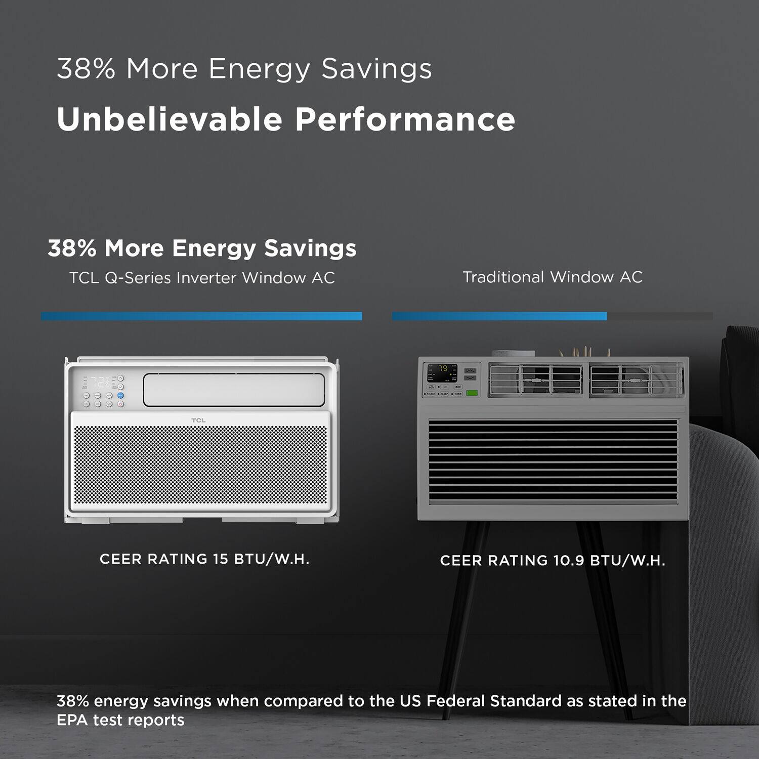 The text on the image is grouped and corrected as follows:

38% More Energy Savings Unbelievable Performance

38% More Energy Savings TCL Q-Series Inverter Window AC
Traditional Window AC
7218 TOL CEER RATING 15 BTU/W.H.
CEER RATING 10.9 BTU/W.H.
38% energy savings when compared to the US Federal Standard as stated in the EPA test reports