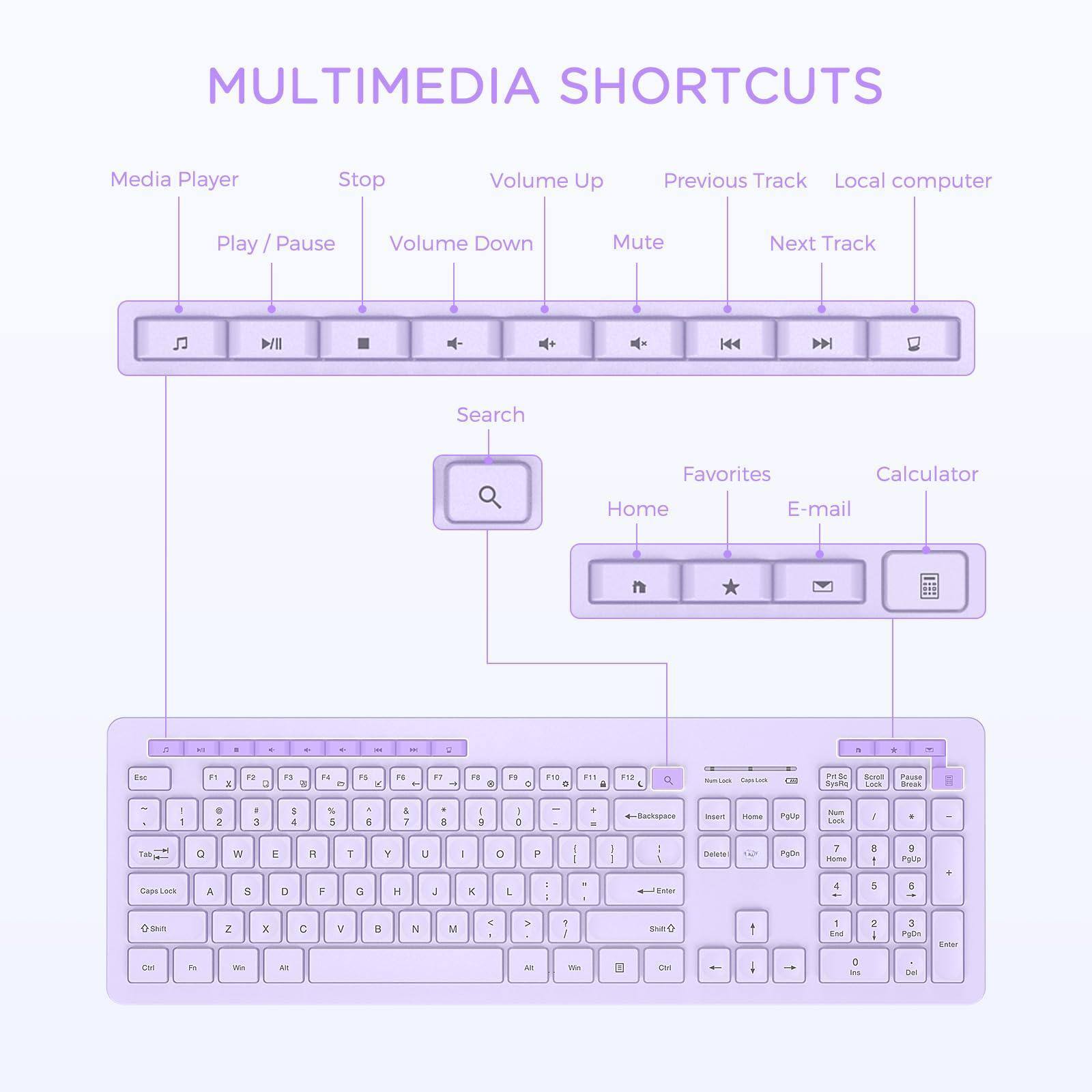 MULTIMEDIA SHORTCUTS

Media Player
- Play / Pause
- Stop
- Volume Up
- Volume Down
- Mute
- Previous Track
- Next Track
- Local computer

Search
- Home
- Favorites
- E-mail
- Calculator

Key Layout:
- Esc
- F1 to F12
- 1 to 0
- Q to P
- A to M
- Shift
- Ctrl
- Fn
- Win
- Alt
- Caps Lock
- Insert
- Home
- PgUp
- Delete
- End
- PgDn
- Num Lock
- PrtSc
- Scroll Lock
- Pause Break
- Num Pad (0-9, +, -, *, /, Enter, etc.)