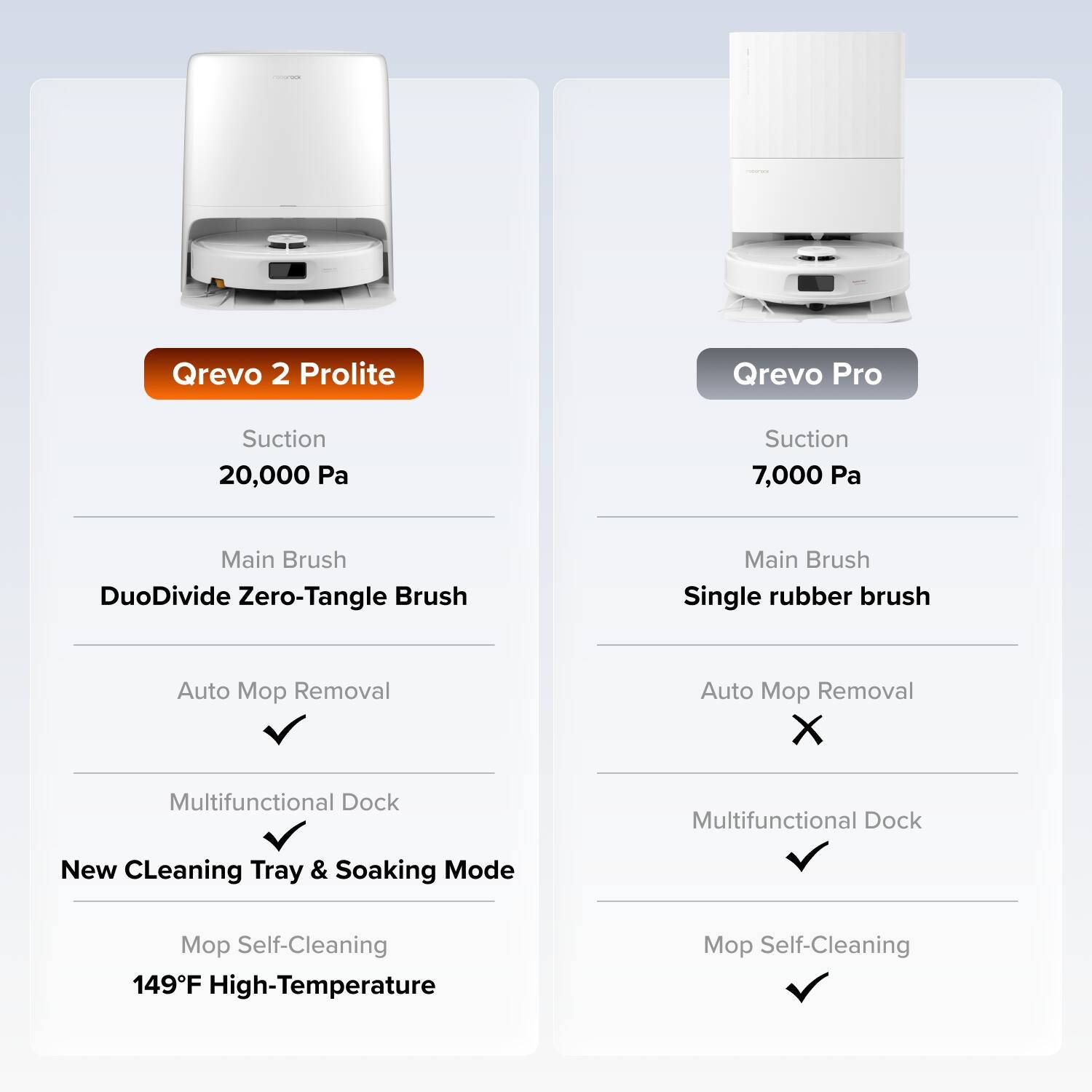 Qrevo 2 Prolite  
Suction: 20,000 Pa  
Main Brush: DuoDivide Zero-Tangle Brush  
Auto Mop Removal: ✓  
Multifunctional Dock: ✓  
New Cleaning Tray & Soaking Mode  
Mop Self-Cleaning: 149°F High-Temperature  

Qrevo Pro  
Suction: 7,000 Pa  
Main Brush: Single rubber brush  
Auto Mop Removal: ✗  
Multifunctional Dock: ✓  
Mop Self-Cleaning: ✓