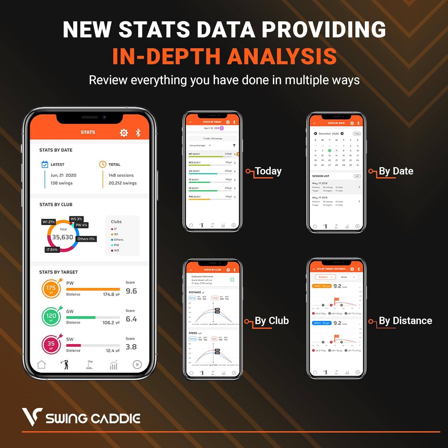 NEW STATS DATA PROVIDING IN-DEPTH ANALYSIS  
Review everything you have done in multiple ways  

STATS BY DATE  
LATEST  
Jun 21, 2020  
138 swings  
TOTAL  
148 sessions  
20,212 swings  

STATS BY CLUB  
PW 17%  
W3 2%  
W7 27%  
P4N 35%  
Others 22%  
Clubs  

STATS BY TARGET  
PW  
Distance 174.8 yd  
Score 9.6  
GW  
Distance 106.2 yd  
Score 6.4  
SW  
Distance 12.4 yd  
Score 3.8  

SWING CADDIC