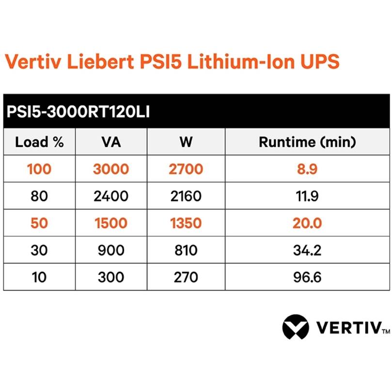 Vertiv Liebert PSI5 Lithium-Ion UPS

PSI5-3000RT120LI

| Load % | VA   | W    | Runtime (min) |
|--------|------|------|--------------|
| 100    | 3000 | 2700 | 8.9          |
| 80     | 2400 | 2160 | 11.9         |
| 50     | 1500 | 1350 | 20.0         |
| 30     | 900  | 810  | 34.2         |
| 10     | 300  | 270  | 96.6         |

VERTIV™