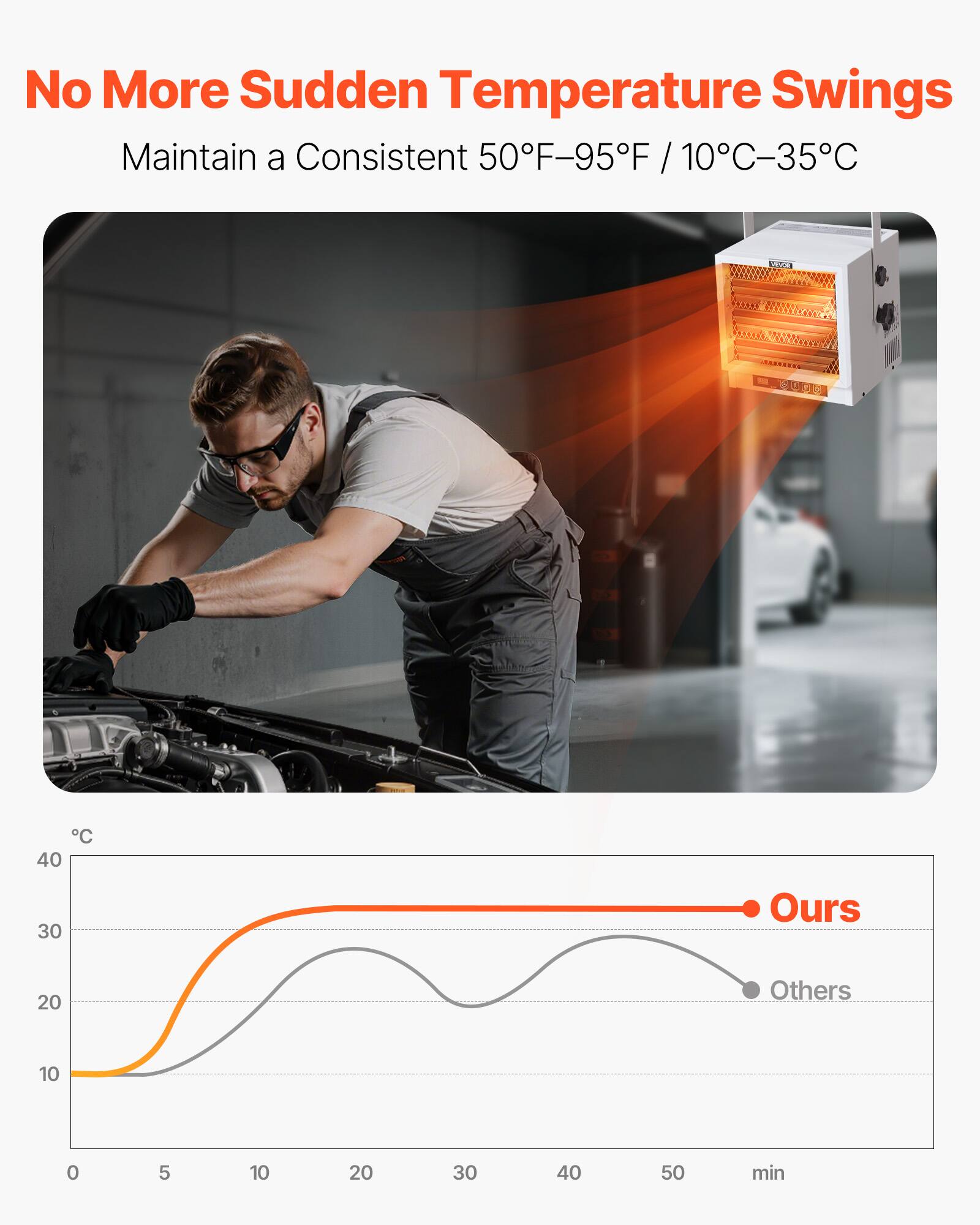 No More Sudden Temperature Swings  
Maintain a Consistent 50°F-95°F / 10°C-35°C

VISION  
C 40  
30  
Ours  
20  
Others  
10  
0  
5  
10  
20  
30  
40  
50  
min