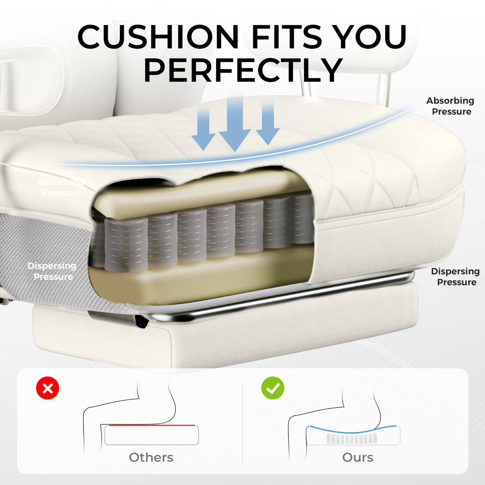 CUSHION FITS YOU PERFECTLY

Absorbing Pressure  
Dispersing Pressure  
Dispersing Pressure  

Others  
Ours