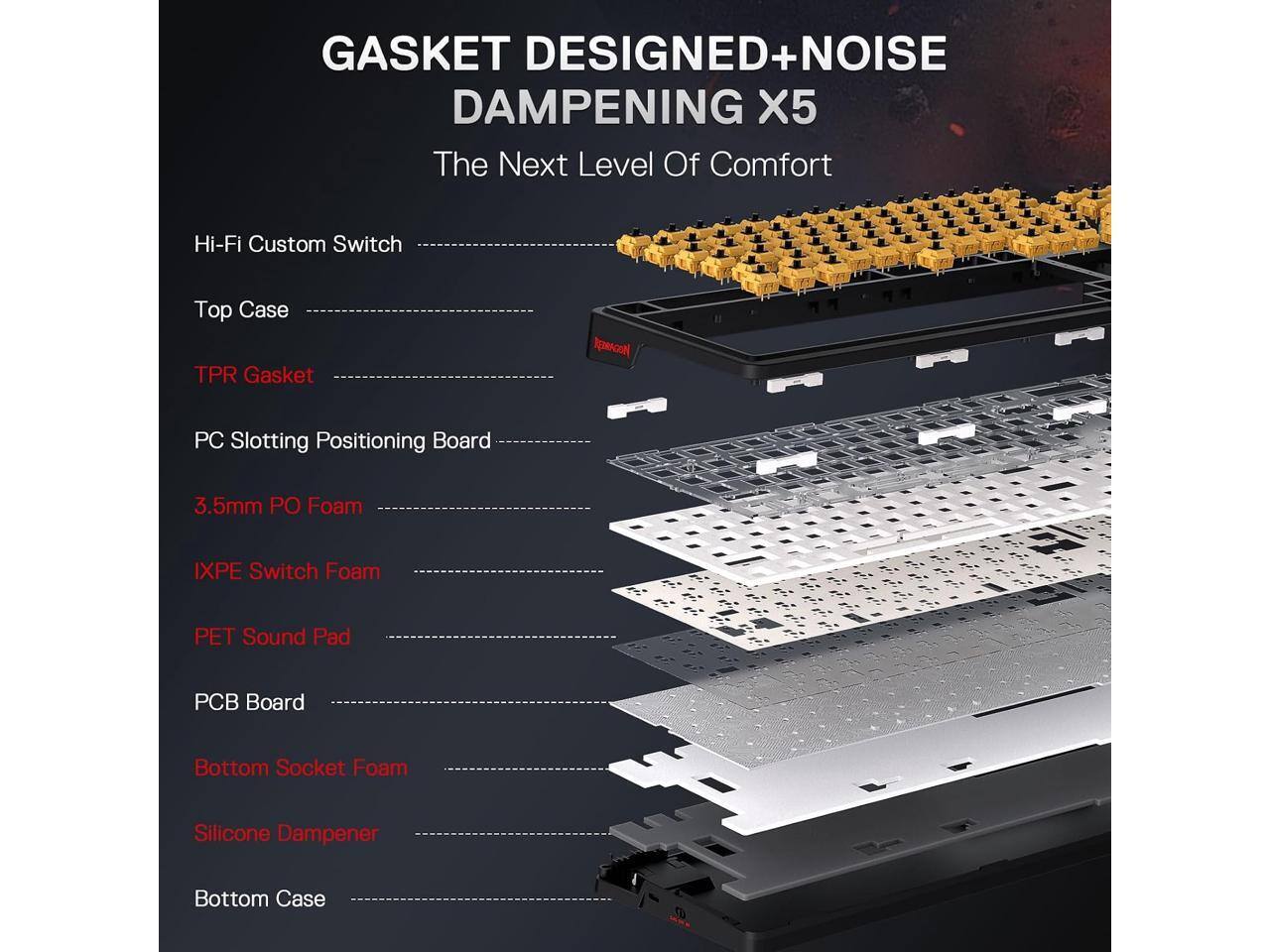 GASKET DESIGNED+NOISE DAMPENING X5  
The Next Level Of Comfort

- Hi-Fi Custom Switch
- Top Case
- TPR Gasket
- PC Slotting Positioning Board
- 3.5mm PO Foam
- IXPE Switch Foam
- PET Sound Pad
- PCB Board
- Bottom Socket Foam
- Silicone Dampener
- Bottom Case