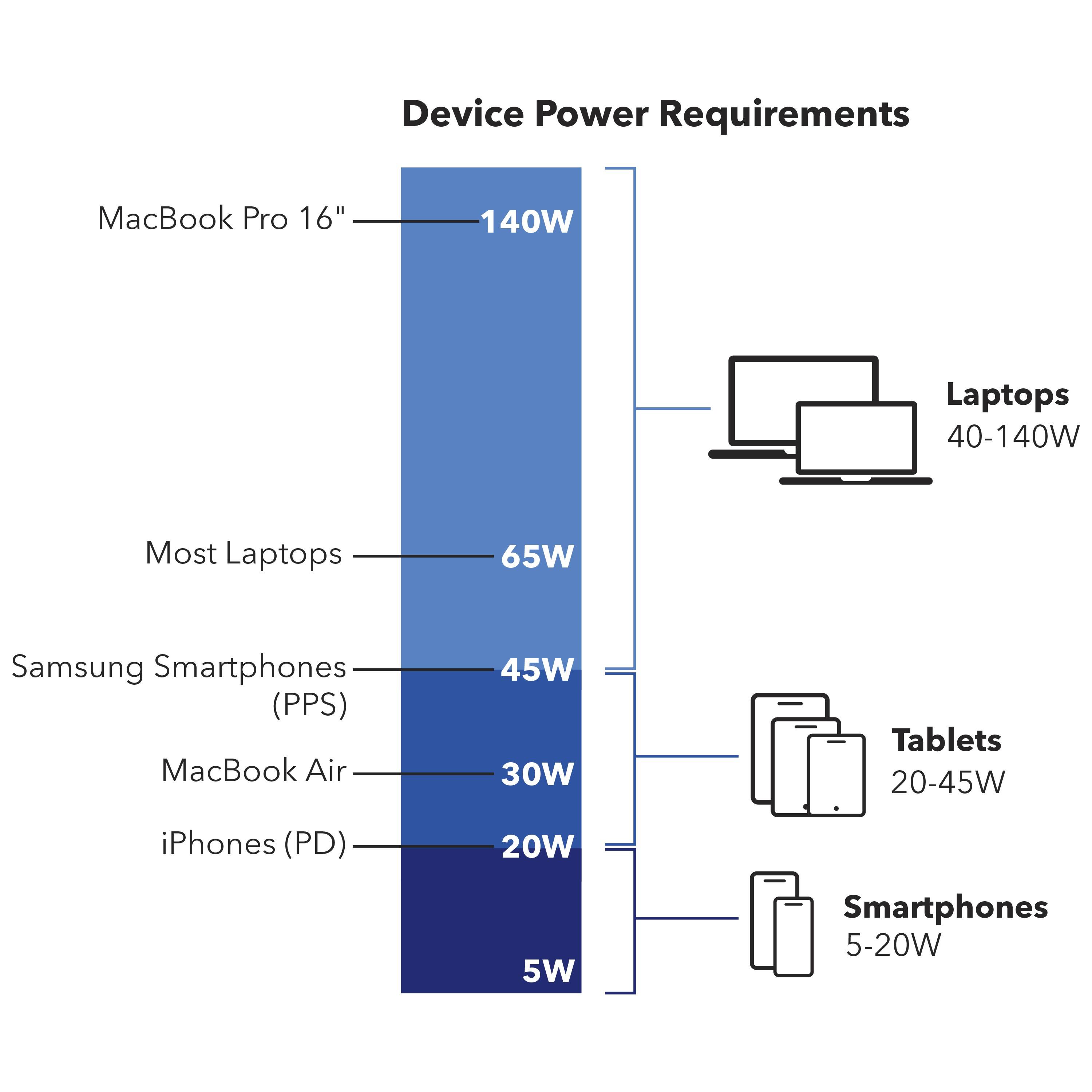 Device Power Requirements

Laptops 40-140W
Most Laptops 65W
Samsung Smartphones (PPS) 45W
Tablets 20-45W
iPhones (PD) 20W
Smartphones 5-20W

MacBook Pro 16" 140W
MacBook Air 30W