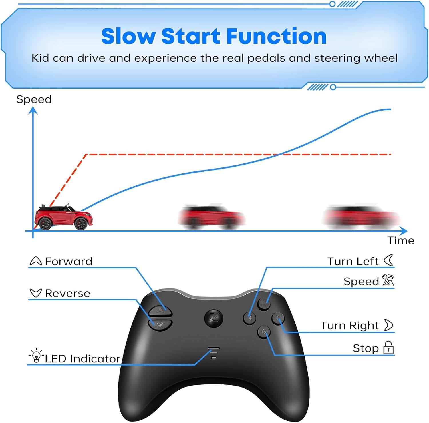 Slow Start Function  
Kid can drive and experience the real pedals and steering wheel  

Speed  
Forward  
Reverse  
Turn Left  
Speed  
Turn Right  
Stop  
LED Indicator  

Time