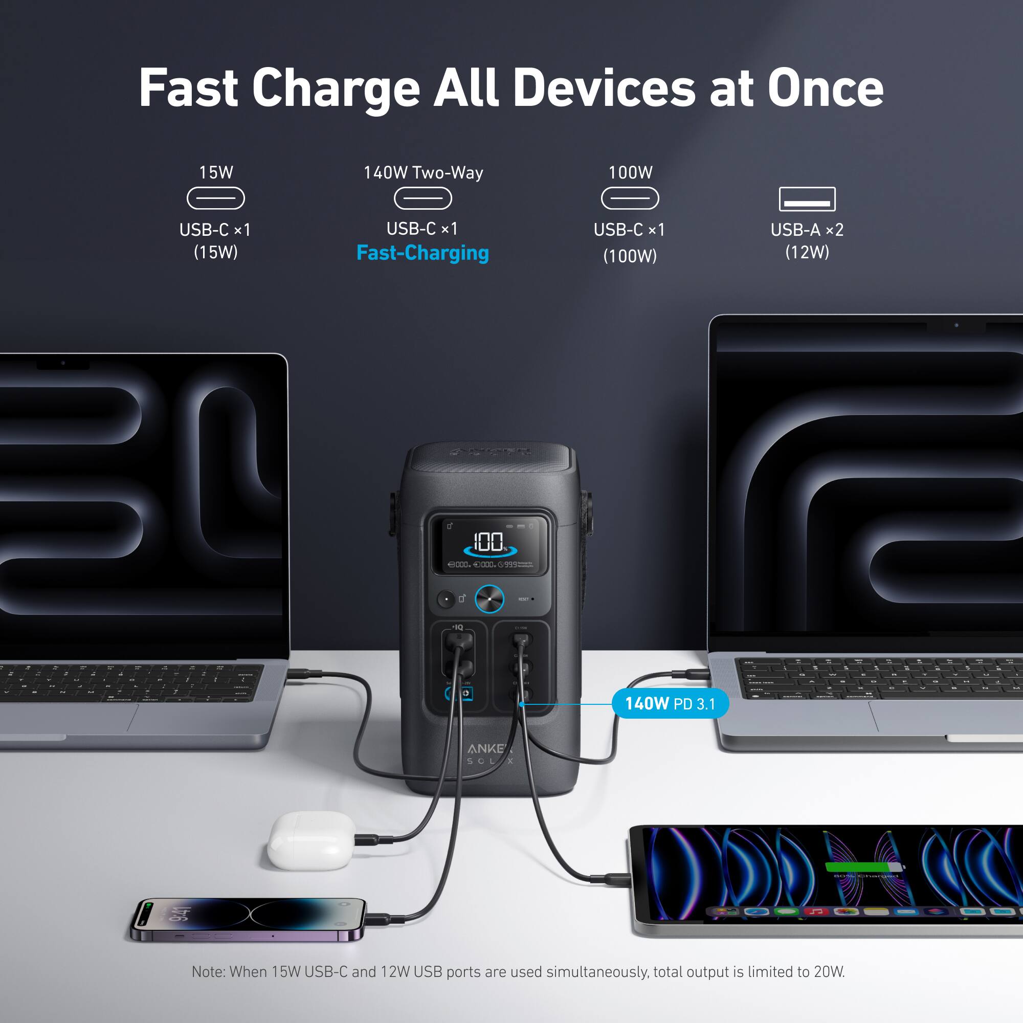 Fast Charge All Devices at Once

15W USB-C x1 (15W)  
140W Two-Way USB-C x1 (100W)  
100W USB-C x1 (100W)  
USB-A x2 (12W)  

140W PD 3.1  

Note: When 15W USB-C and 12W USB ports are used simultaneously, total output is limited to 20W.