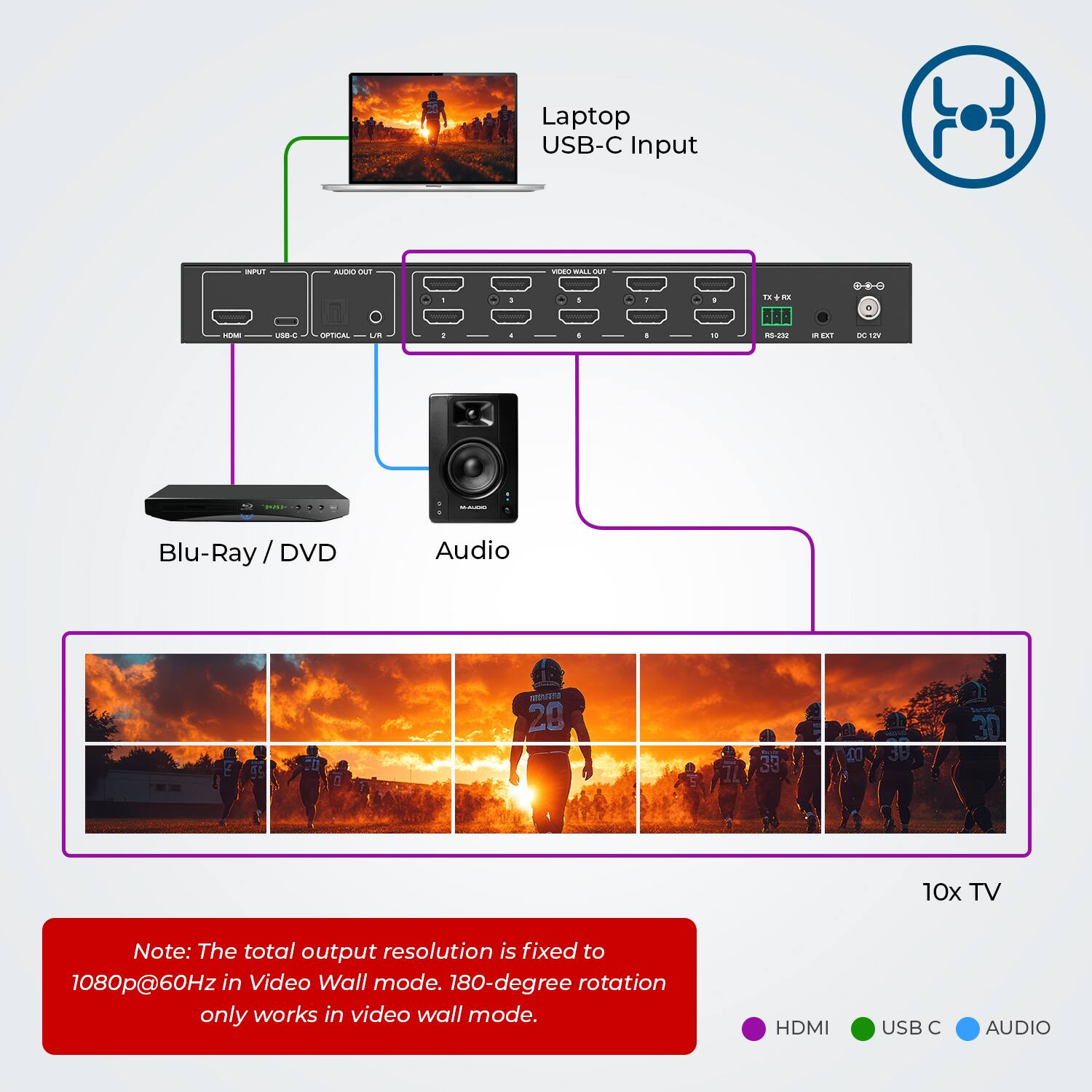 Laptop USB-C Input  
Blu-Ray / DVD Audio  
10x TV  

Note: The total output resolution is fixed to 1080p@60Hz in Video Wall mode. 180-degree rotation only works in video wall mode.  

HDMI USB C AUDIO