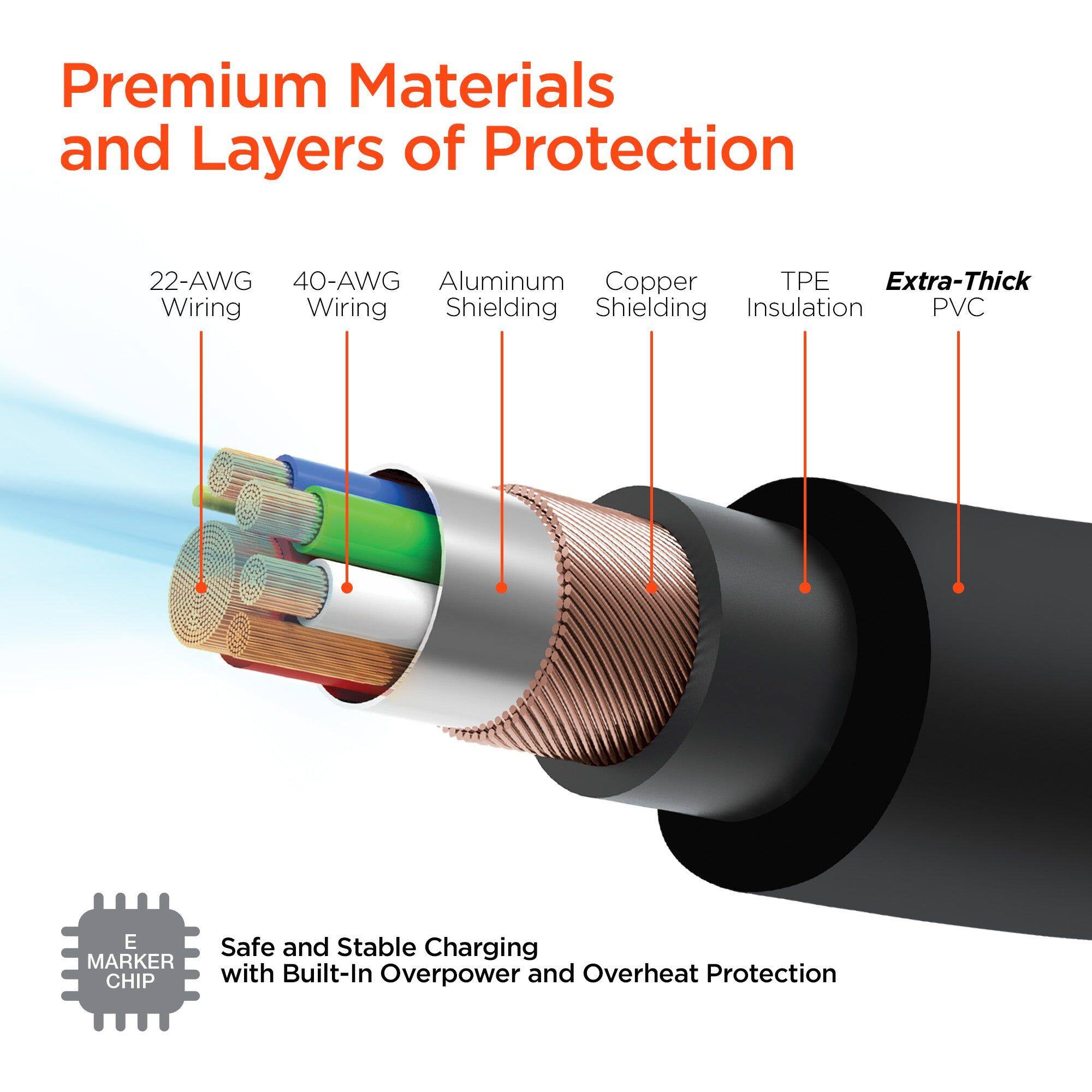 Premium Materials and Layers of Protection

22-AWG Wiring  
40-AWG Wiring  
Aluminum Shielding  
Copper Shielding  
TPE Insulation  
Extra-Thick PVC  

Safe and Stable Charging with Built-In Overpower and Overheat Protection