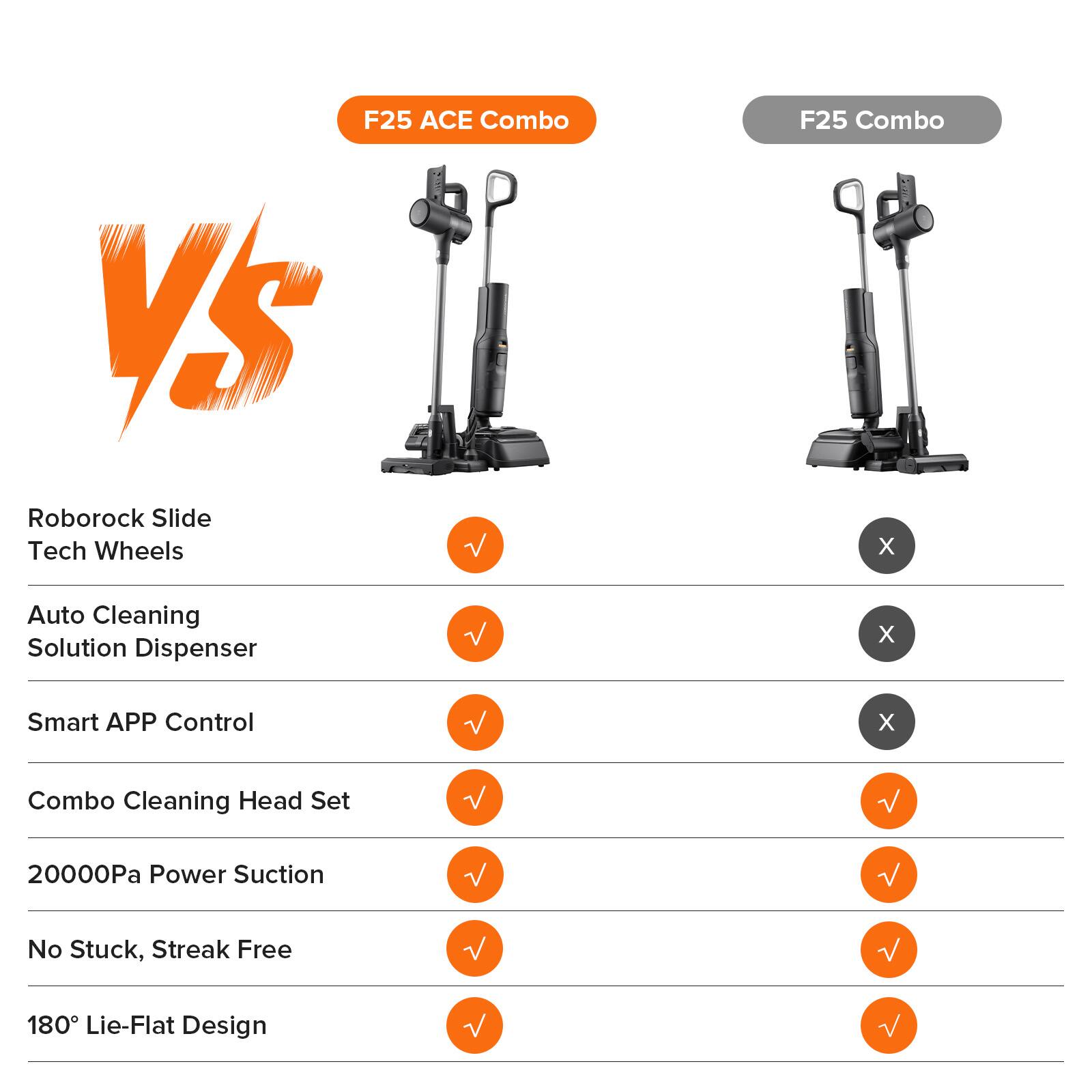 F25 ACE Combo VS Roborock Slide Tech Wheels F25 Combo

- Auto Cleaning Solution Dispenser
- Smart APP Control
- Combo Cleaning Head Set
- 20000Pa Power Suction
- No Stuck, Streak Free
- 180° Lie-Flat Design