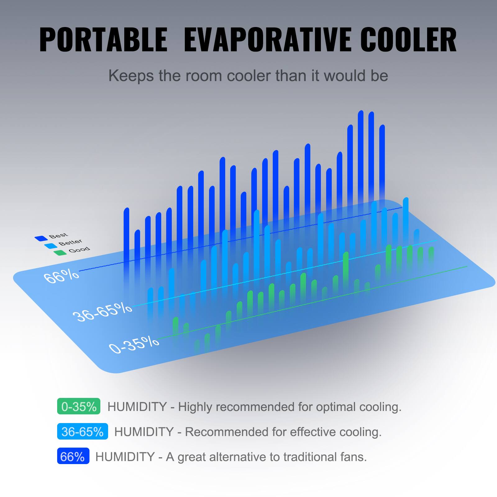 PORTABLE EVAPORATIVE COOLER  
Keeps the room cooler than it would be  

0-35% HUMIDITY - Highly recommended for optimal cooling.  
36-65% HUMIDITY - Recommended for effective cooling.  
66% HUMIDITY - A great alternative to traditional fans.