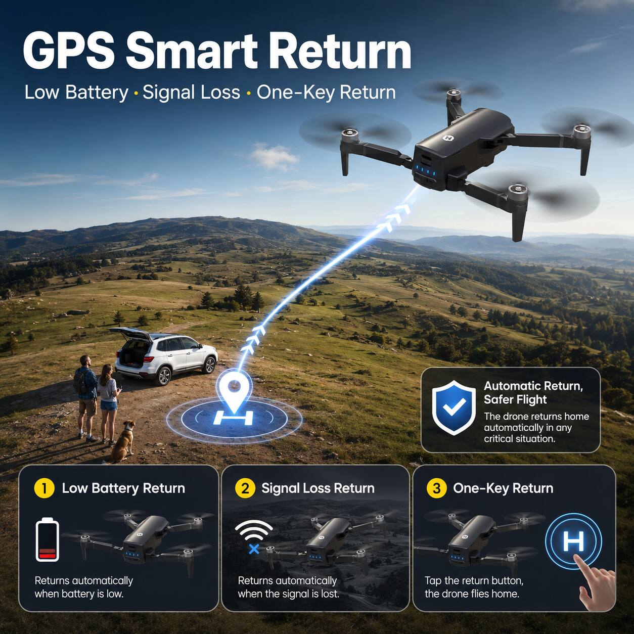GPS Smart Return  
Low Battery • Signal Loss • One-Key Return  

Automatic Return, Safer Flight  
The drone returns home automatically in any critical situation.  

1. Low Battery Return  
Returns automatically when battery is low.  

2. Signal Loss Return  
Returns automatically when the signal is lost.  

3. One-Key Return  
Tap the return button, the drone flies home.