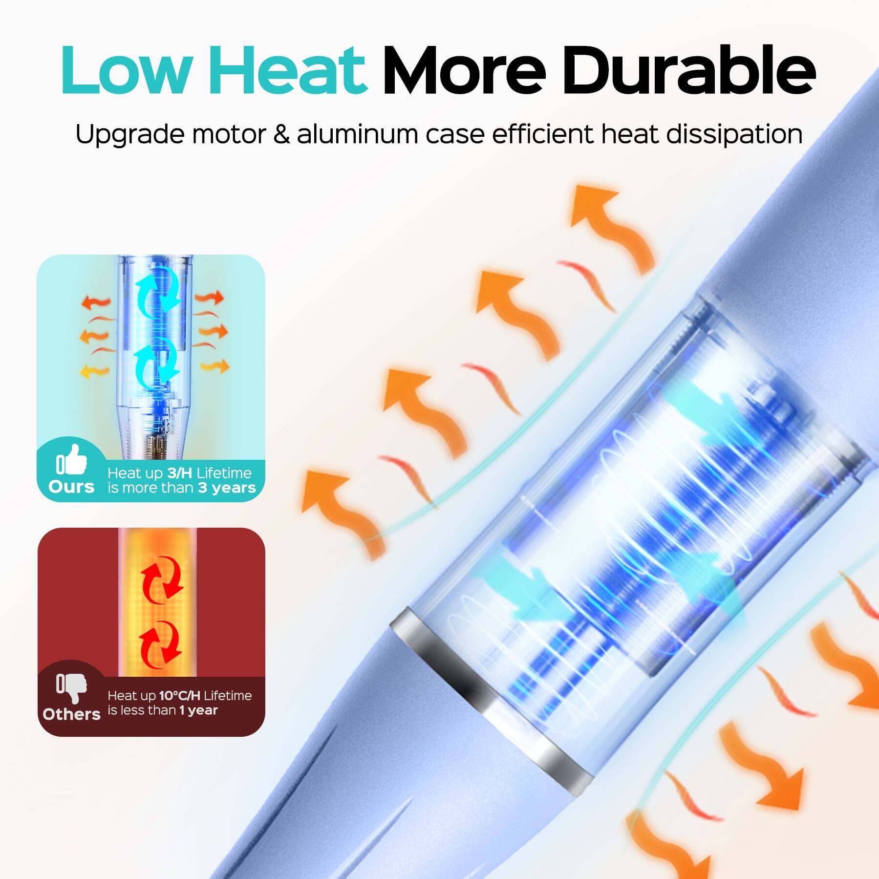 Low Heat More Durable  
Upgrade motor & aluminum case efficient heat dissipation  

Heat up 3/H Lifetime  
Ours is more than 3 years  

Heat up 10C/H Lifetime  
Others is less than 1 year