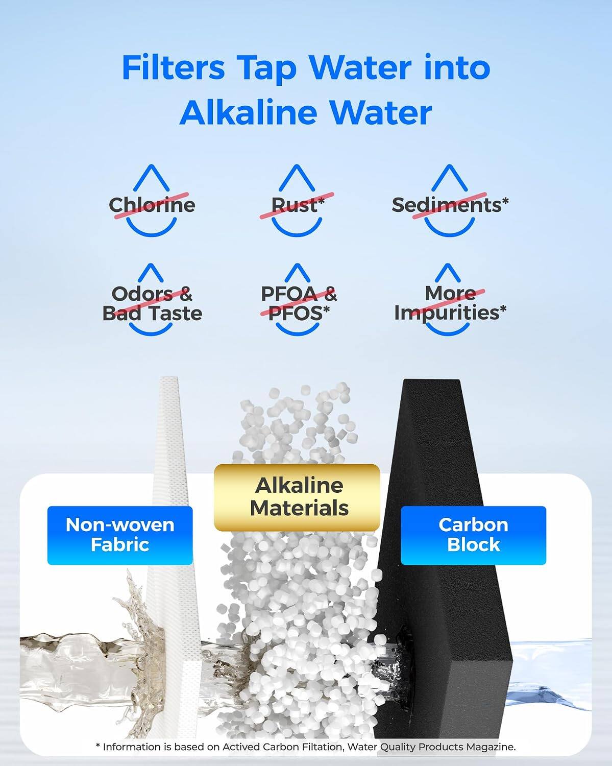 Filters Tap Water into Alkaline Water

- Chlorine
- Rust*
- Sediments*
- Odors & Bad Taste
- PFOA & PFOS*
- More Impurities*

Components:
- Non-woven Fabric
- Alkaline Materials
- Carbon Block

*Information is based on Activated Carbon Filtration, Water Quality Products Magazine.