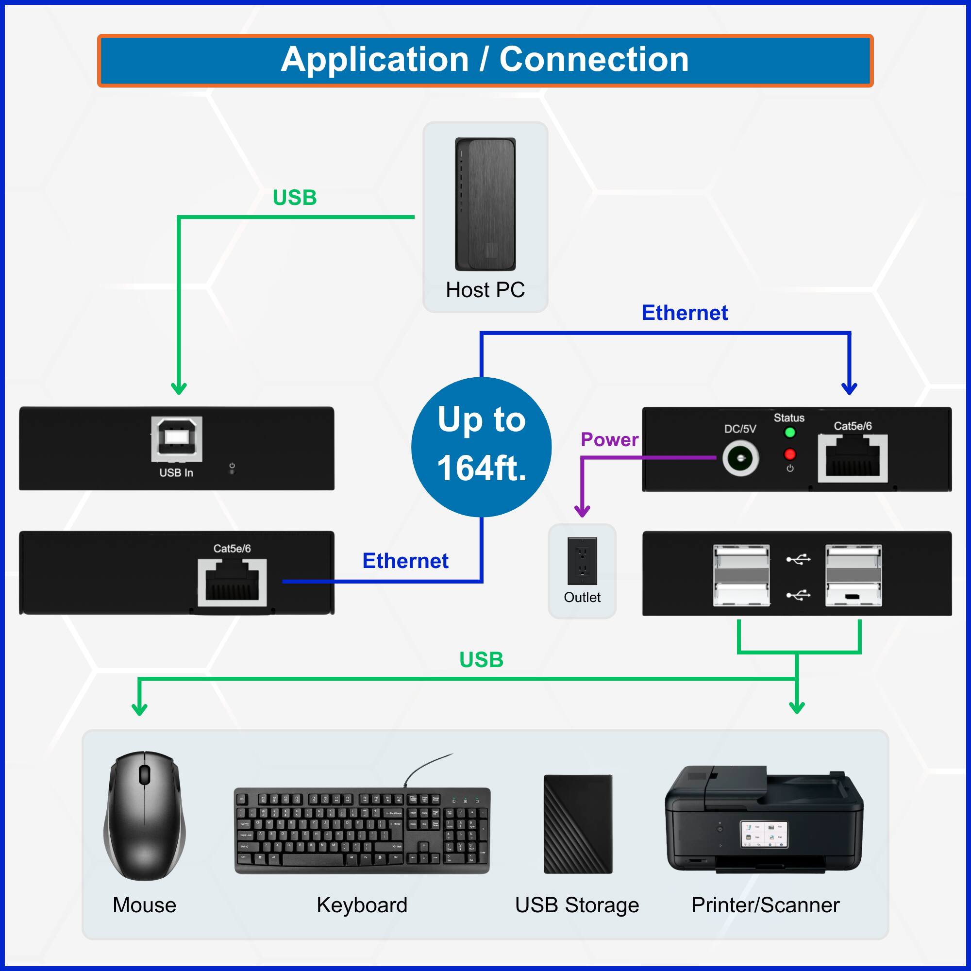 Application / Connection

- Host PC
  - USB
  - Ethernet

- Up to 164ft.

- Power
  - DC/5V
  - Status
  - Cat5e/6
  - Ethernet Outlet

- USB In
  - USB
  - Cat5e/6

- USB
  - Mouse
  - Keyboard
  - USB Storage
  - Printer/Scanner