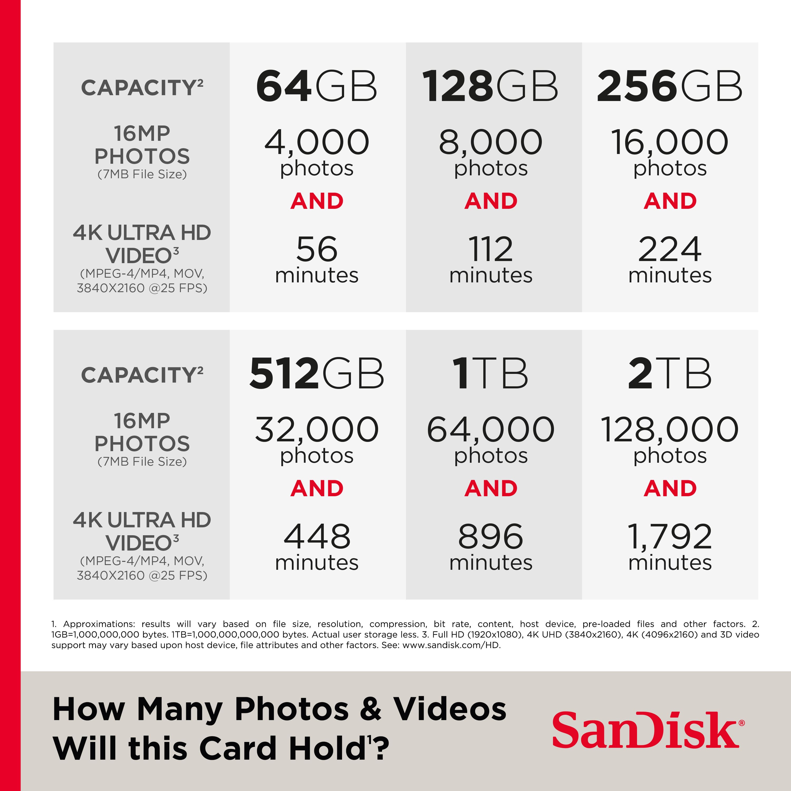 The image showcases a comparison of storage capacities and the number of photos and videos that can be stored on different SanDisk memory cards. The capacities range from 64GB to 2TB, and the number of photos and videos that can be stored on each card increases accordingly. The image also includes a note at the bottom, which reads "How Many Photos & Videos Will this Card Hold?" and directs viewers to the SanDisk website for more information.