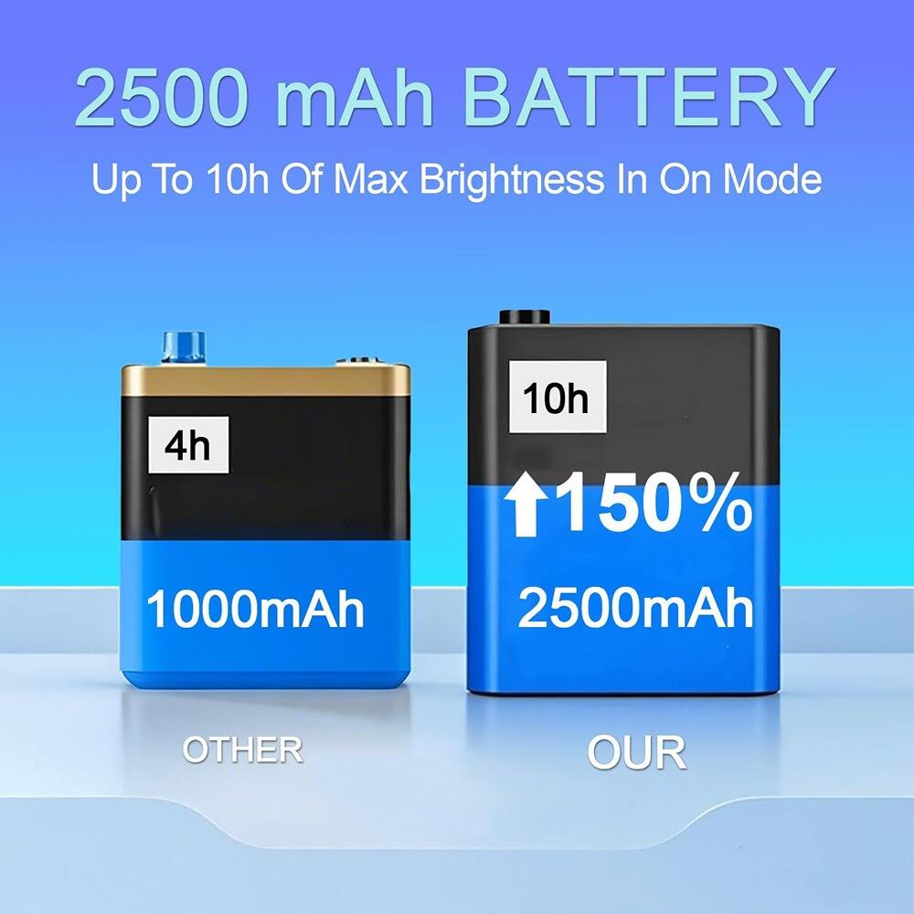 2500 mAh BATTERY  
Up To 10h Of Max Brightness In On Mode  

OTHER  
1000mAh  
4h  

OUR  
2500mAh  
10h  
↑150%