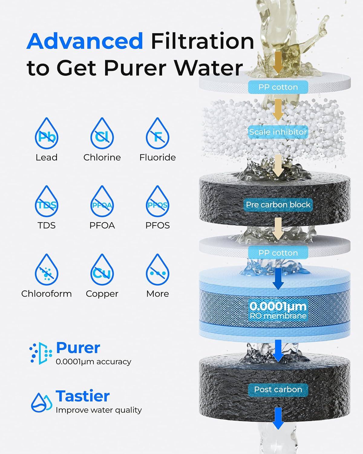 Advanced Filtration to Get Purer Water

- PP cotton
- Scale inhibitor
- Pre carbon block
- PP cotton
- 0.0001um RO membrane
- Post carbon

Purer  
0.0001um accuracy

Tastier  
Improve water quality

- Lead
- Chlorine
- Fluoride
- TDS
- PFOA
- PFOS
- Chloroform
- Copper
- More