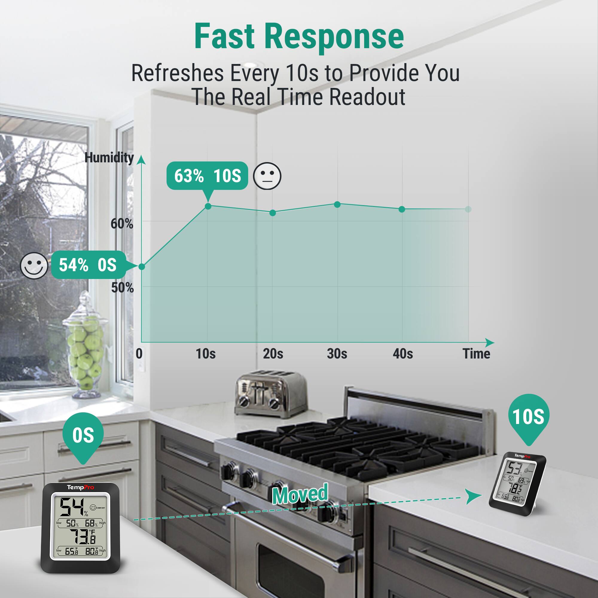 Fast Response  
Refreshes Every 10s to Provide You The Real Time Readout  

Humidity  
54% 0s  
63% 10s  

TempPro  
54  
50.68  
73.8  
65  
55  
182  

Moved  

10s  
53  
68%  
73.8  
65  
80°F  

OS  
50%  
0s  
10s  
20s  
30s  
40s  
Time