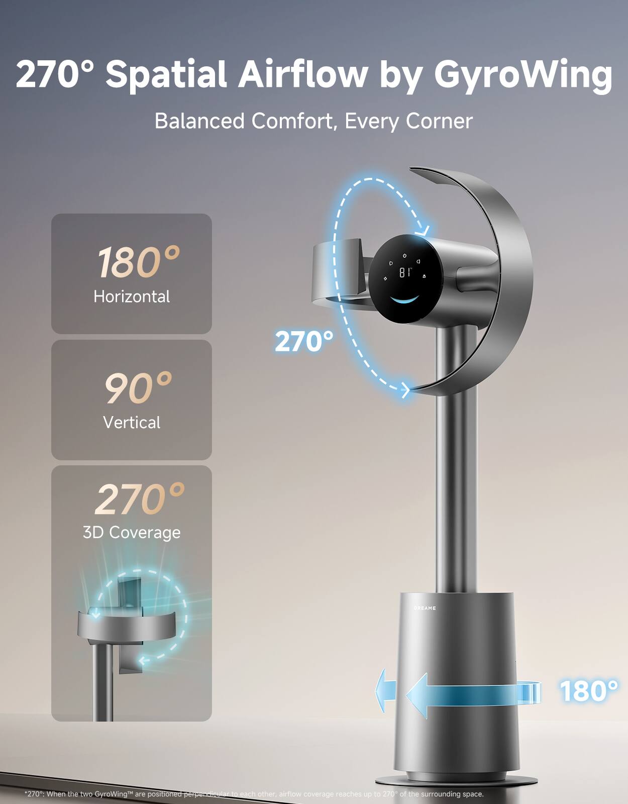 270° Spatial Airflow by GyroWing  
Balanced Comfort, Every Corner  

180° Horizontal  
90° Vertical  
270° 3D Coverage  

GREAME  

180°  

270°: When the two GyroWing are positioned perpendicular to each other, airflow coverage reaches up to 270° of the surrounding space.