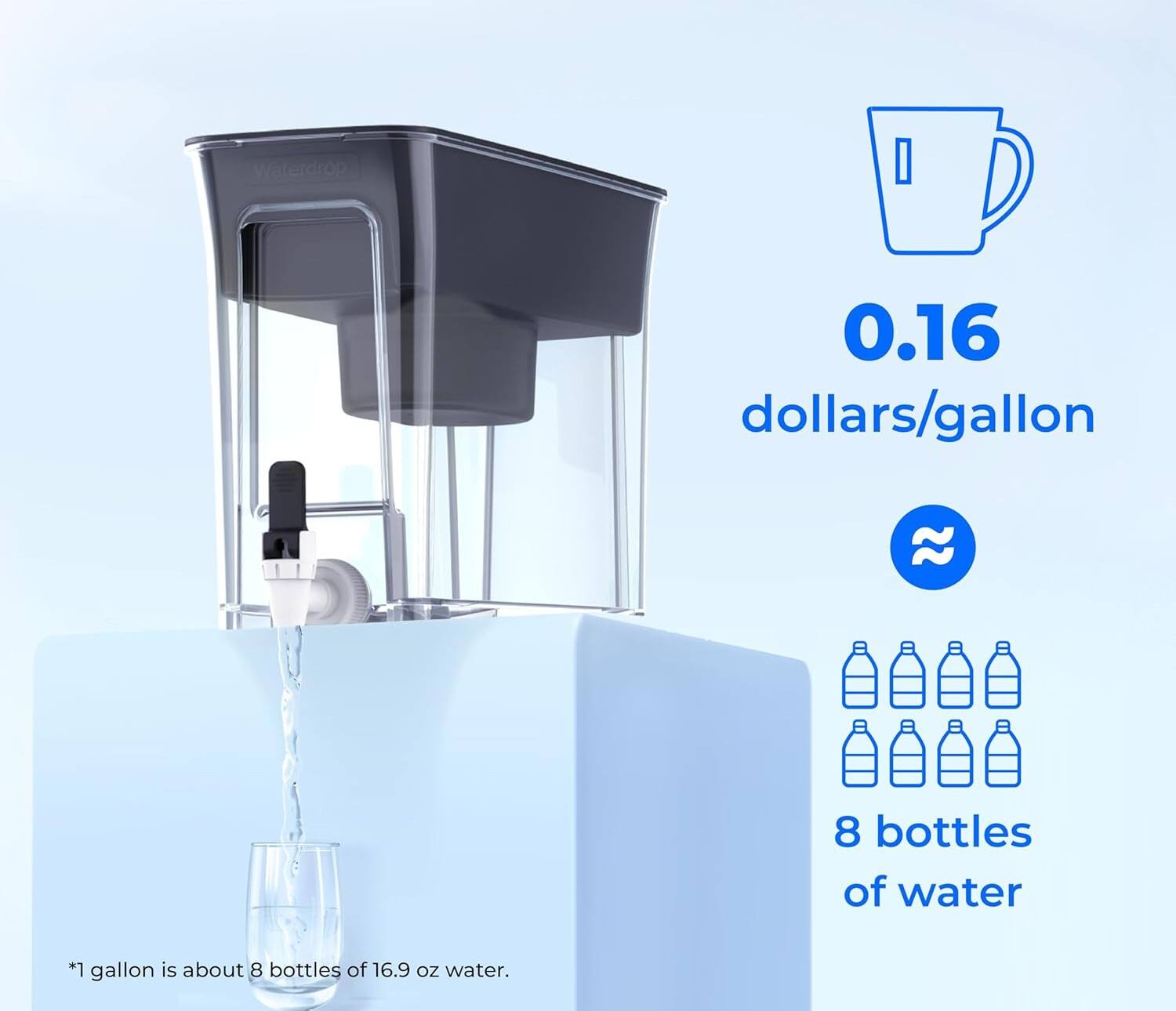 Waterdrop  
0.16 dollars/gallon  

8 bottles of water  

*1 gallon is about 8 bottles of 16.9 oz water.