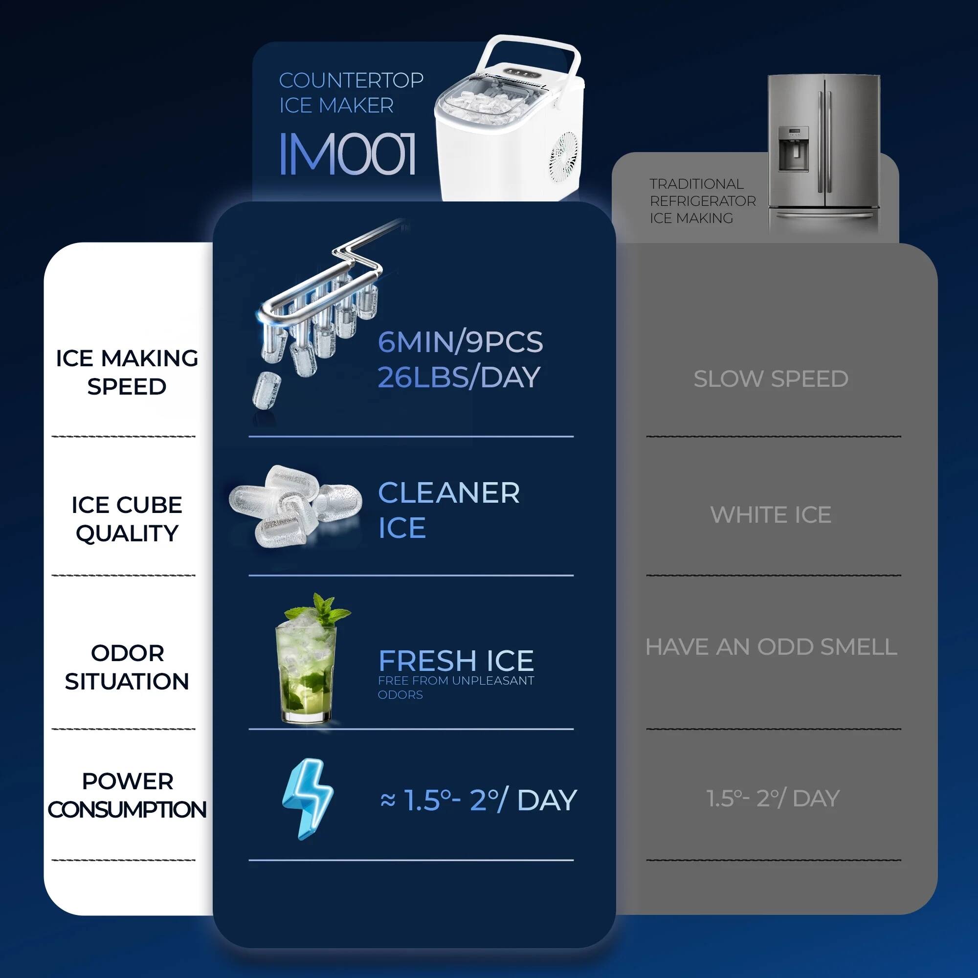 Here is the corrected and grouped text:

**Countertop Ice Maker: IMOOI**

- **Ice Making Speed:** 6 min/9 pcs
- **Ice Making Capacity:** 26 lbs/day
- **Ice Cube Quality:** Cleaner ice
- **Odor Situation:** Fresh ice, free from unpleasant odors
- **Power Consumption:** 1.5-2% day

**Traditional Refrigerator Ice Making:**

- **Speed:** Slow speed
- **Ice Color:** White ice
- **Odor Situation:** Have an odd smell
- **Power Consumption:** 1.5-2% day