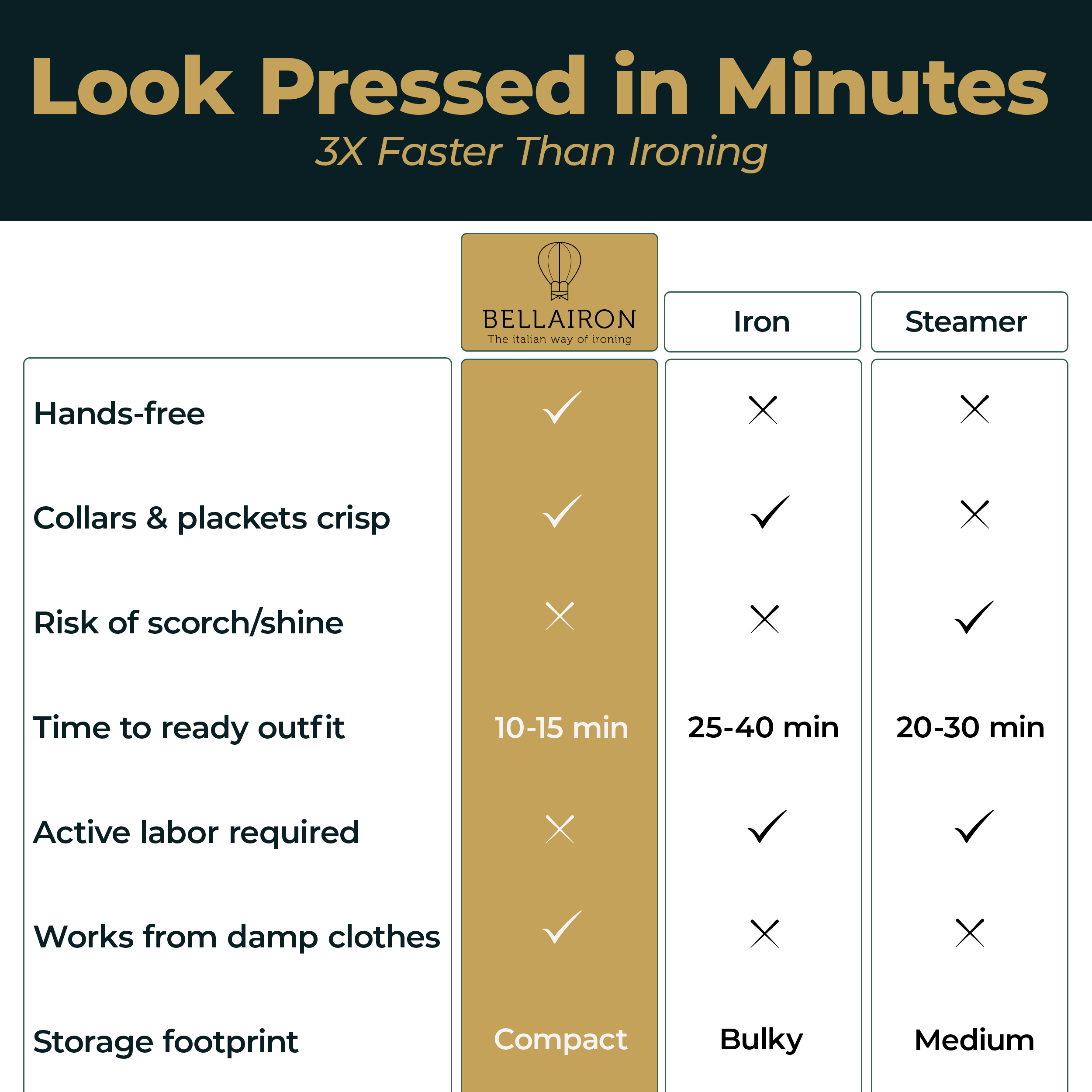 Look Pressed in Minutes  
3X Faster Than Ironing  

BELLAIRON  
The Italian way of ironing  

| Feature                | BELLAIRON | Iron | Steamer |
|------------------------|-----------|------|---------|
| Hands-free             | ✓         | X    | X       |
| Collars & plackets crisp| ✓         | ✓    | X       |
| Risk of scorch/shine    | X         | X    | ✓       |
| Time to ready outfit    | 10-15 min | 25-40 min | 20-30 min |
| Active labor required   | X         | ✓    | ✓       |
| Works from damp clothes | ✓         | X    | X       |
| Storage footprint       | Compact   | Bulky | Medium  |
