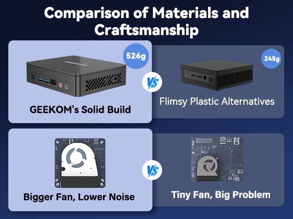 Comparison of Materials and Craftsmanship

- GEEKOM's Solid Build: 526g
  - Flimsy Plastic Alternatives: 245g

- Bigger Fan, Lower Noise
  - Tiny Fan, Big Problem