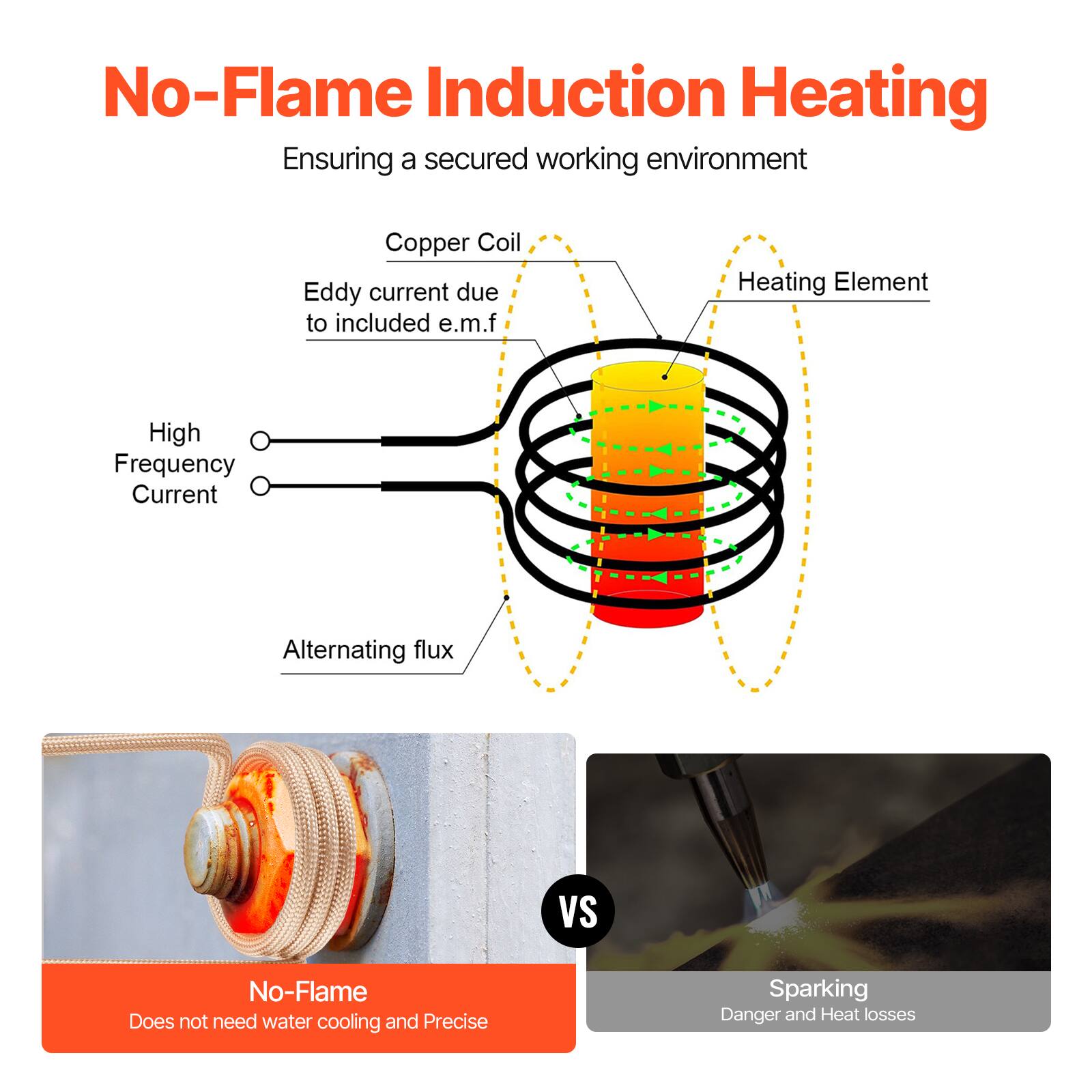 No-Flame Induction Heating  
Ensuring a secured working environment

Copper Coil  
Eddy current due to included e.m.f

Heating Element

High Frequency Current

Alternating flux

VS

No-Flame  
Does not need water cooling and Precise

Sparking  
Danger and Heat losses