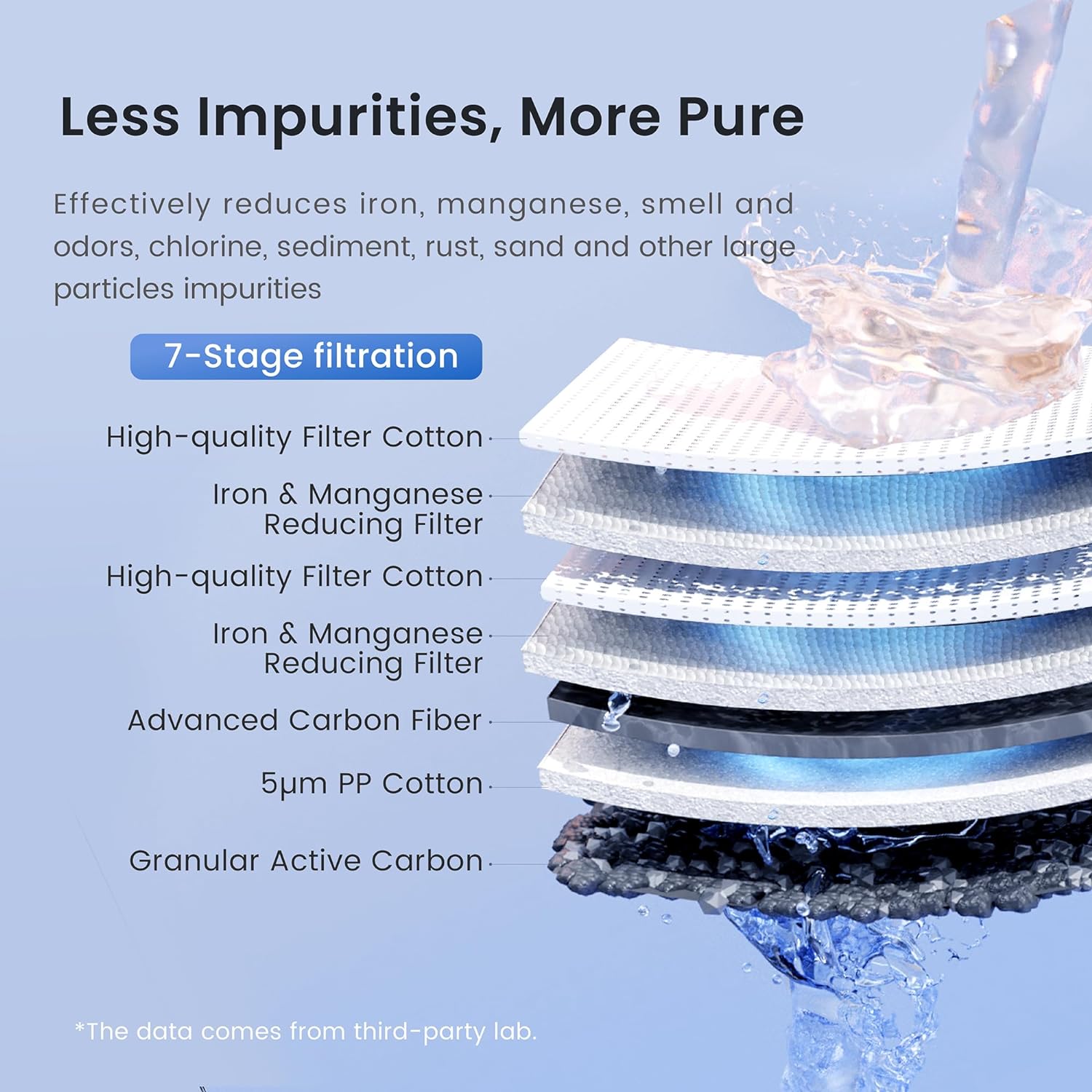 Less Impurities, More Pure

Effectively reduces iron, manganese, smell and odors, chlorine, sediment, rust, sand and other large particles impurities

7-Stage filtration

High-quality Filter Cotton: Iron & Manganese Reducing Filter

High-quality Filter Cotton: Iron & Manganese Reducing Filter

Advanced Carbon Fiber: 5um PP Cotton Granular Activated Carbon

*The data comes from third-party lab.