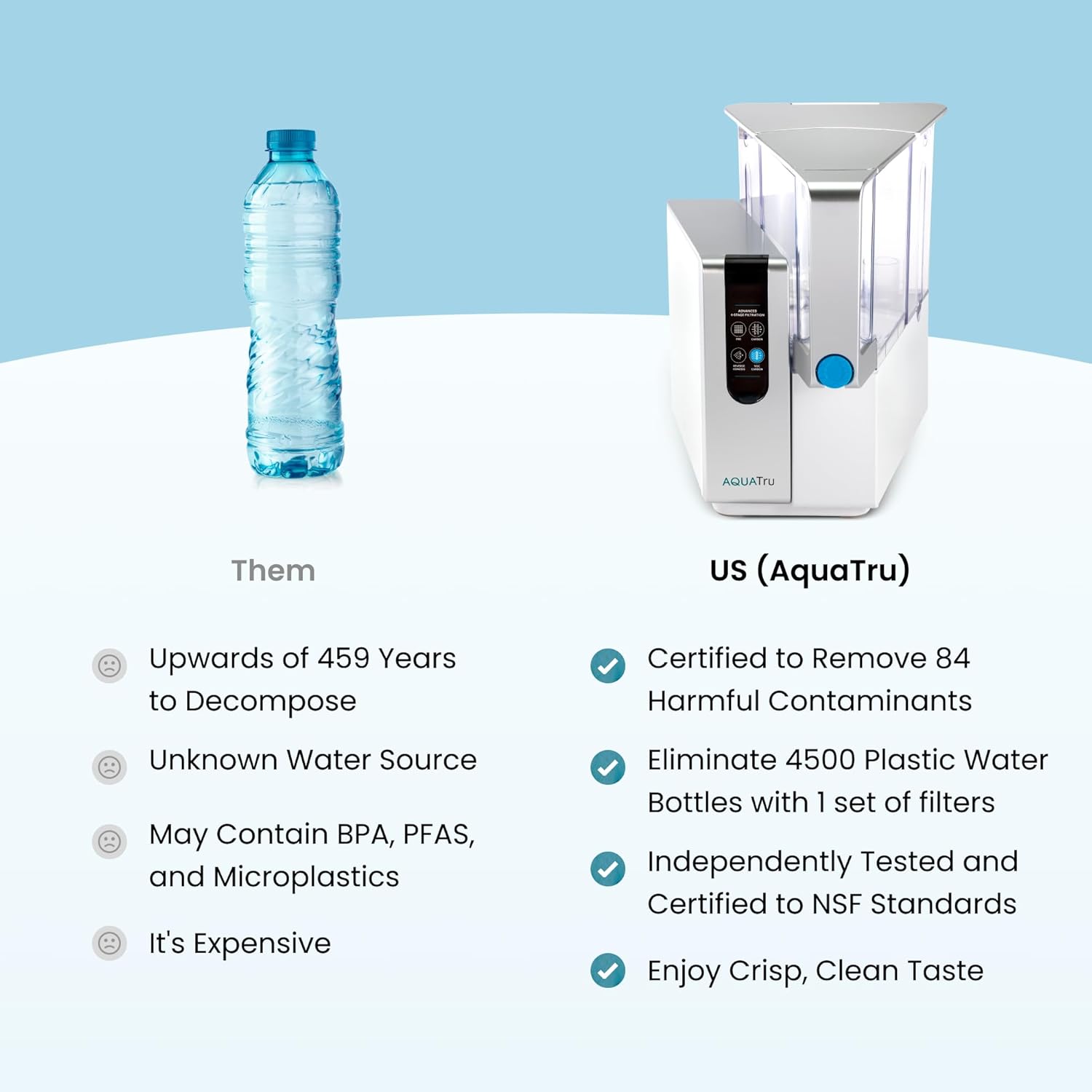 AquaTru (AquaTru)  
Upwards of 459 Years to Decompose  
Certified to Remove 84 Harmful Contaminants  
Unknown Water Source May Contain BPA, PFAS, and Microplastics  
It's Expensive  
Eliminate 4500 Plastic Water Bottles with 1 set of filters  
Independently Tested and Certified to NSF Standards  
Enjoy Crisp, Clean Taste