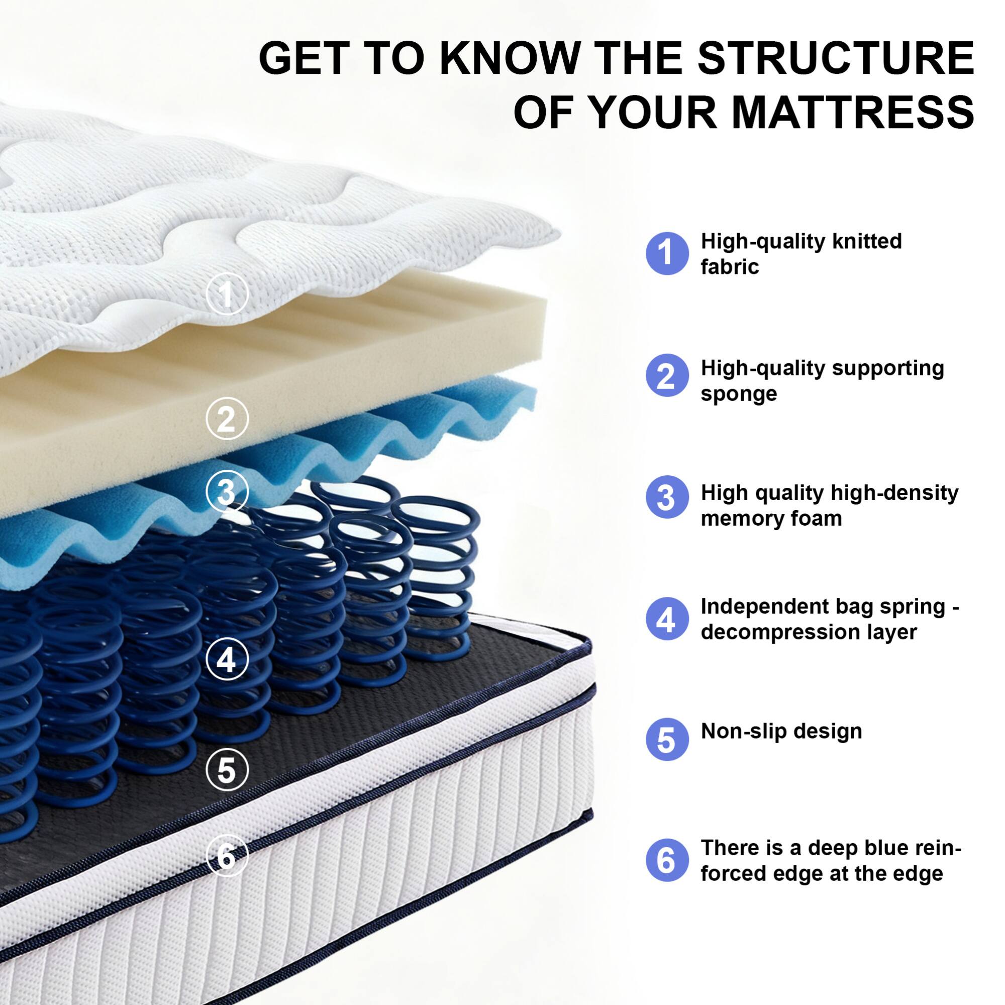 GET TO KNOW THE STRUCTURE OF YOUR MATTRESS

1. High-quality knitted fabric
2. High-quality supporting sponge
3. High quality high-density memory foam
4. Independent bag spring - decompression layer
5. Non-slip design
6. There is a deep blue reinforced edge at the edge