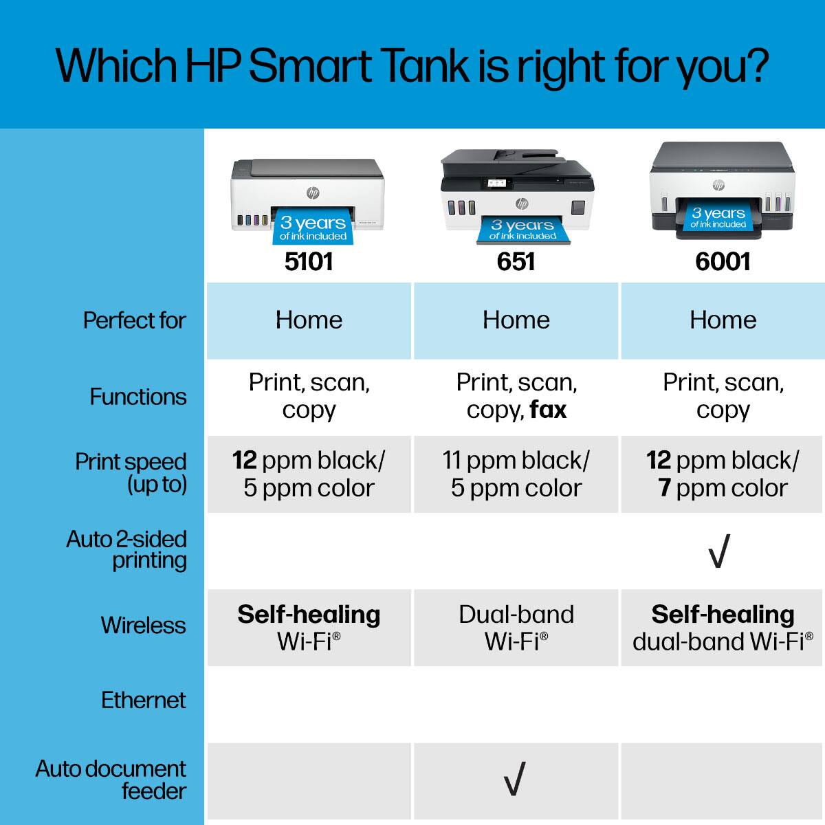 Which HP Smart Tank is right for you?

- **5101**
  - Perfect for: Home
  - Functions: Print, scan, copy
  - Print speed (up to): 12 ppm black/ 5 ppm color
  - Auto 2-sided printing
  - Wireless
  - Ethernet
  - Auto document feeder
  - Self-healing Wi-Fi®

- **651**
  - Perfect for: Home
  - Functions: Print, scan, copy, fax
  - Print speed (up to): 11 ppm black/ 5 ppm color
  - Dual-band Wi-Fi®
  - Auto document feeder

- **6001**
  - Perfect for: Home
  - Functions: Print, scan, copy
  - Print speed (up to): 12 ppm black/ 7 ppm color
  - Self-healing dual-band Wi-Fi®
  - Auto document feeder